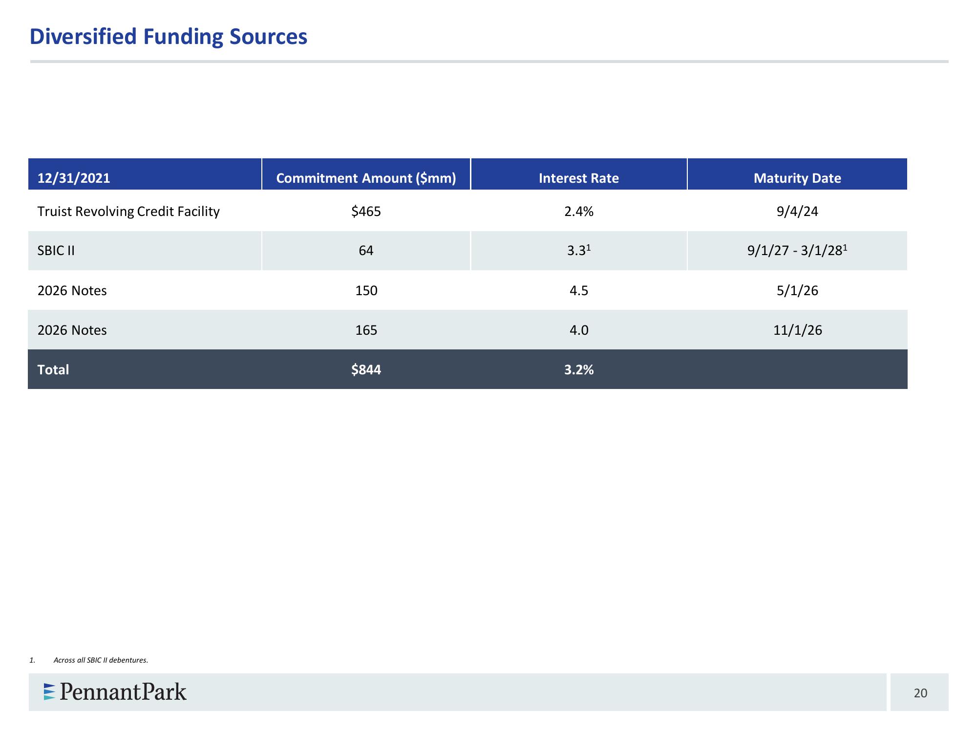 PennantPark Investment Corporation slide image #20