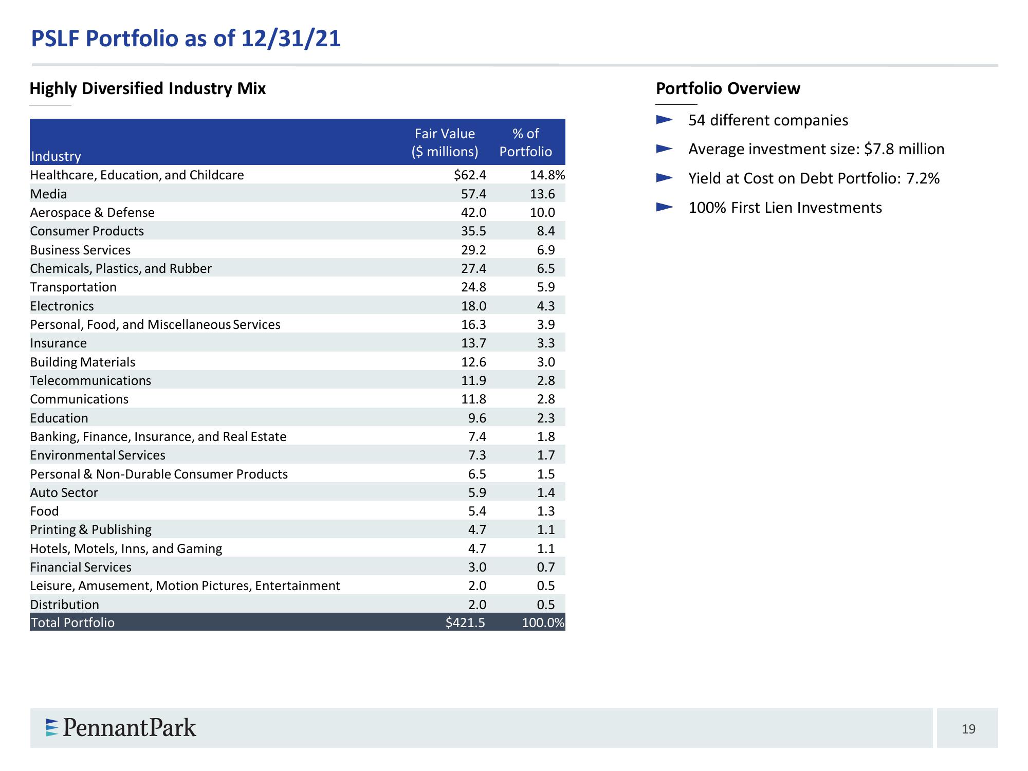 PennantPark Investment Corporation slide image #19