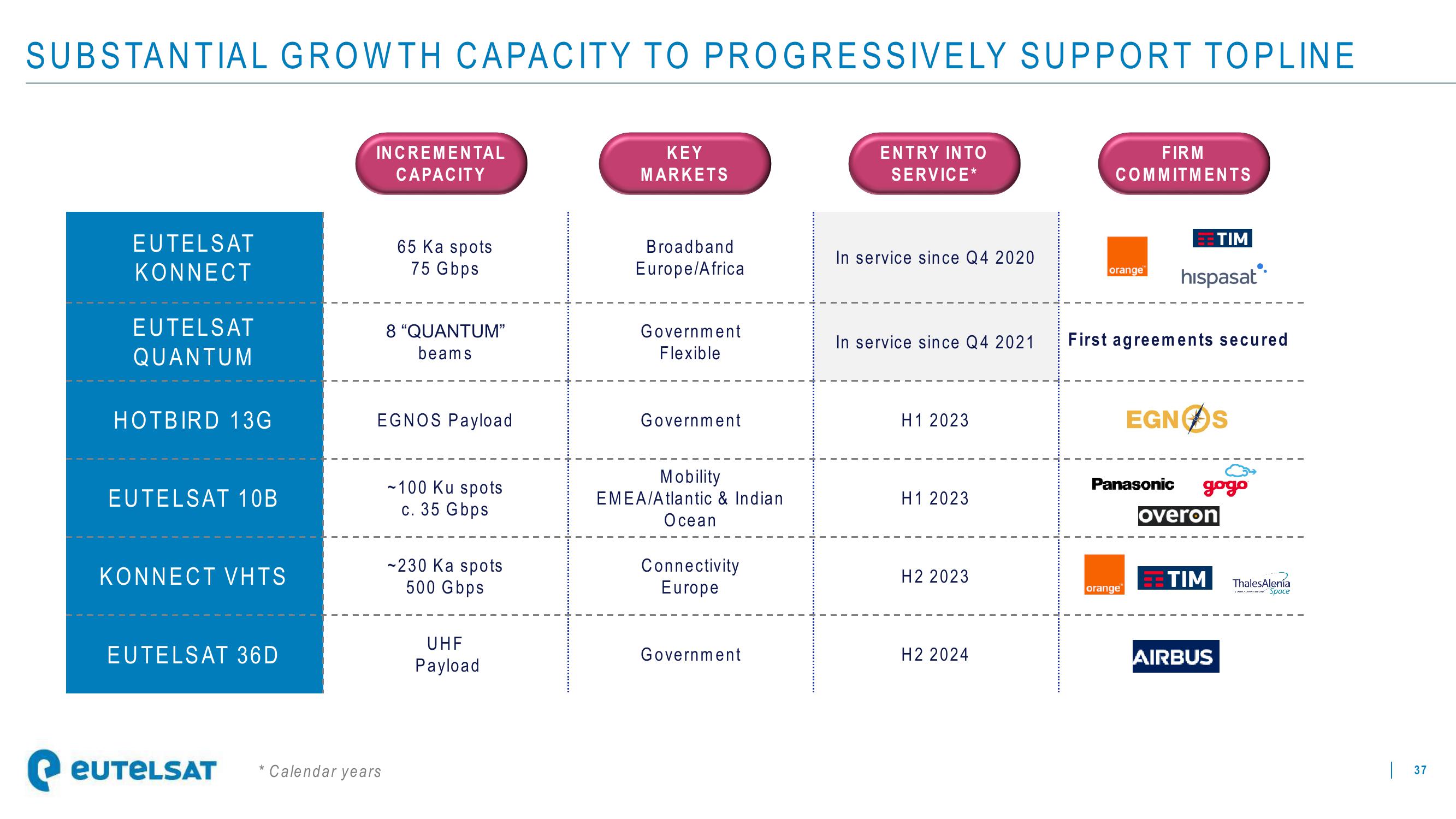 Eutelsat Investor Presentation Deck slide image #37