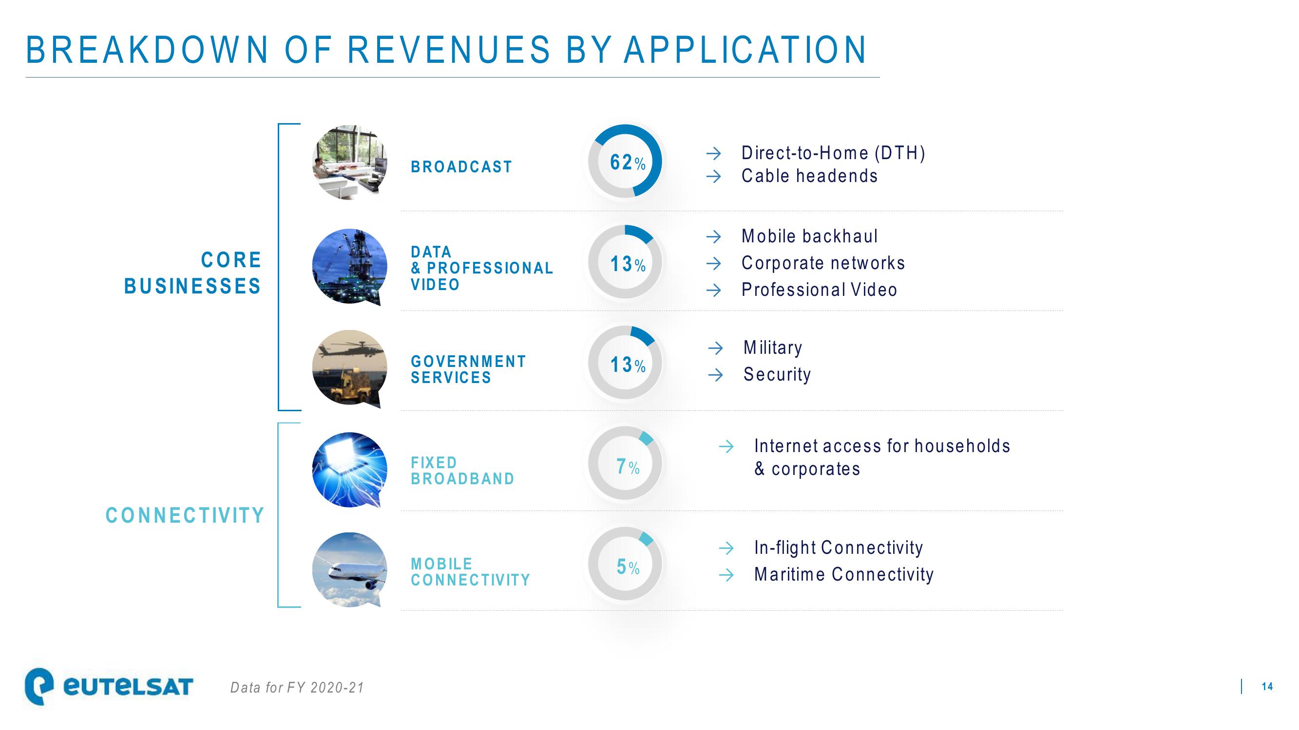 Eutelsat Investor Presentation Deck slide image #14