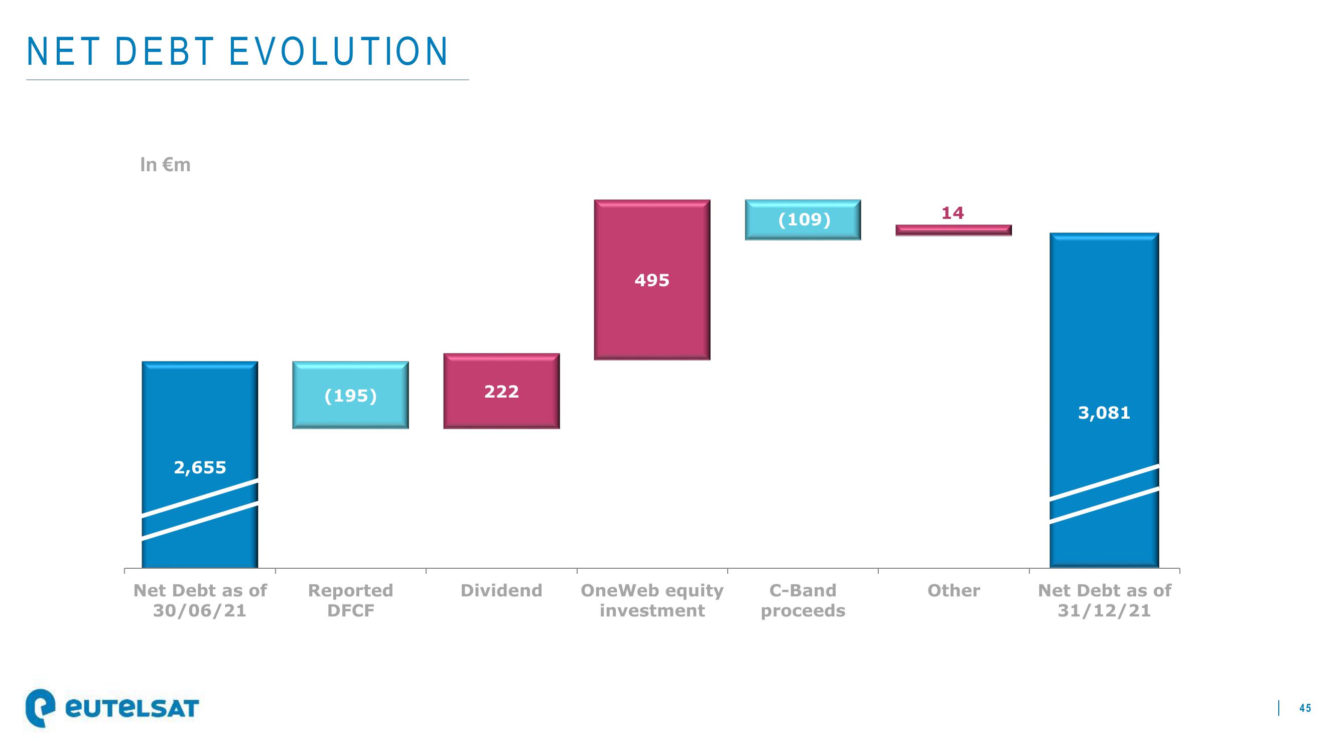 Eutelsat Investor Presentation Deck slide image #45