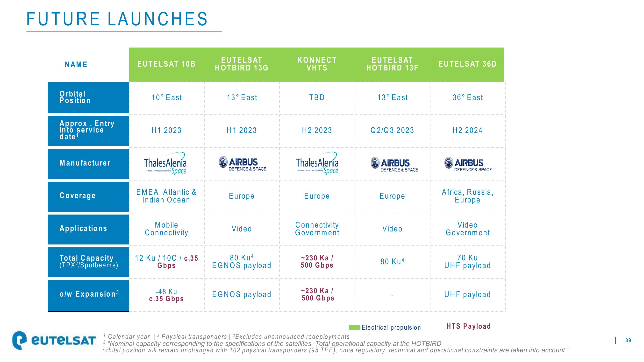 Eutelsat Investor Presentation Deck slide image #39