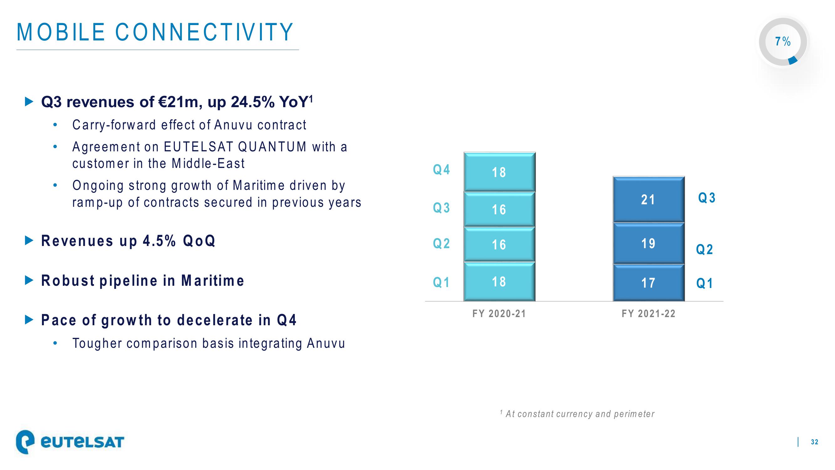 Eutelsat Investor Presentation Deck slide image #32