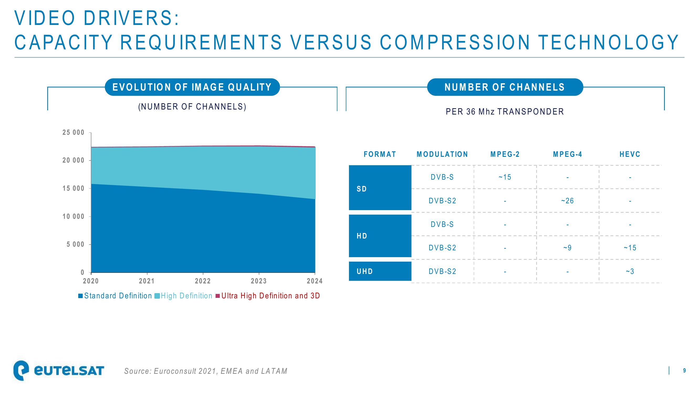 Eutelsat Investor Presentation Deck slide image #9