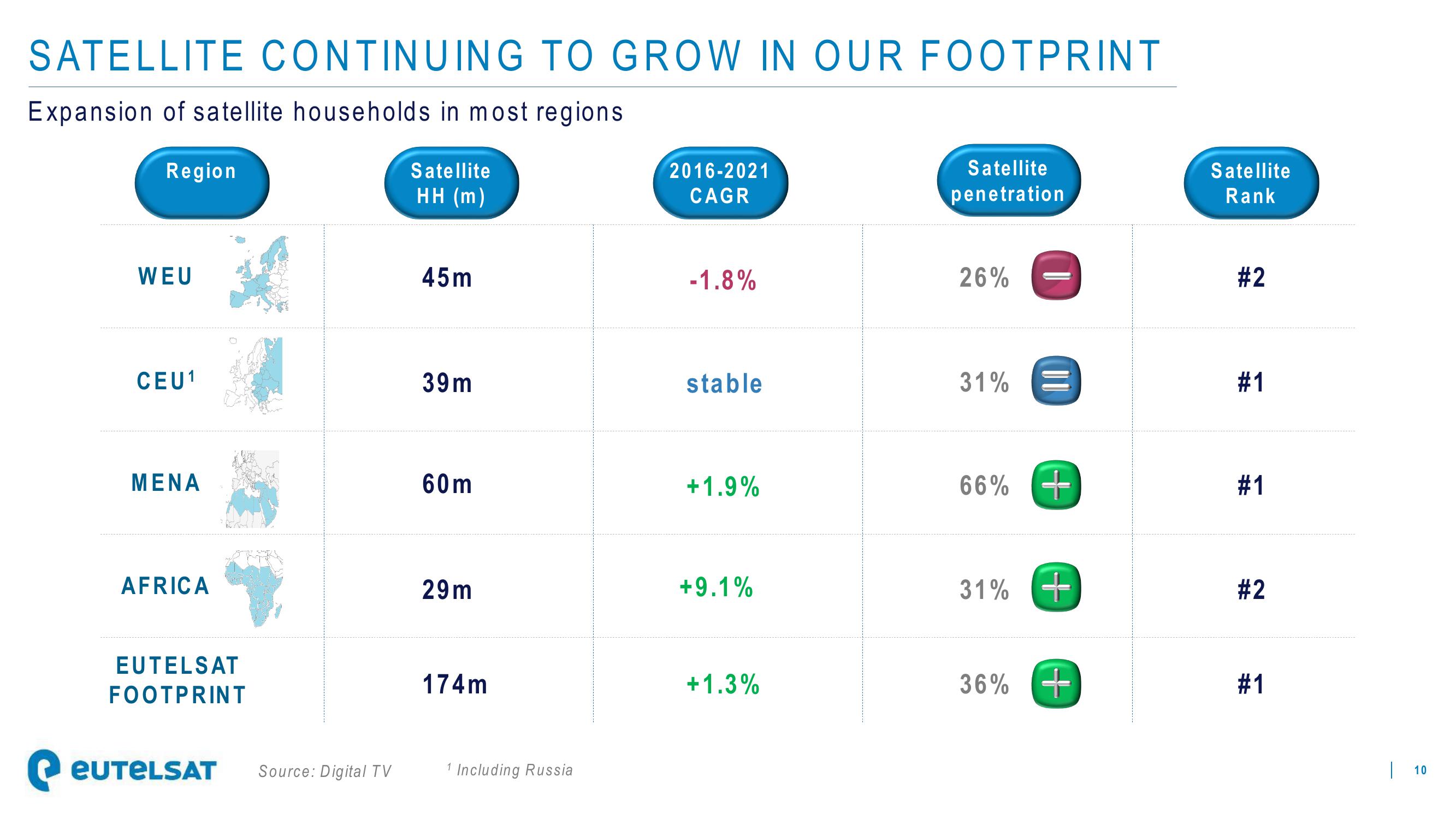 Eutelsat Investor Presentation Deck slide image #10