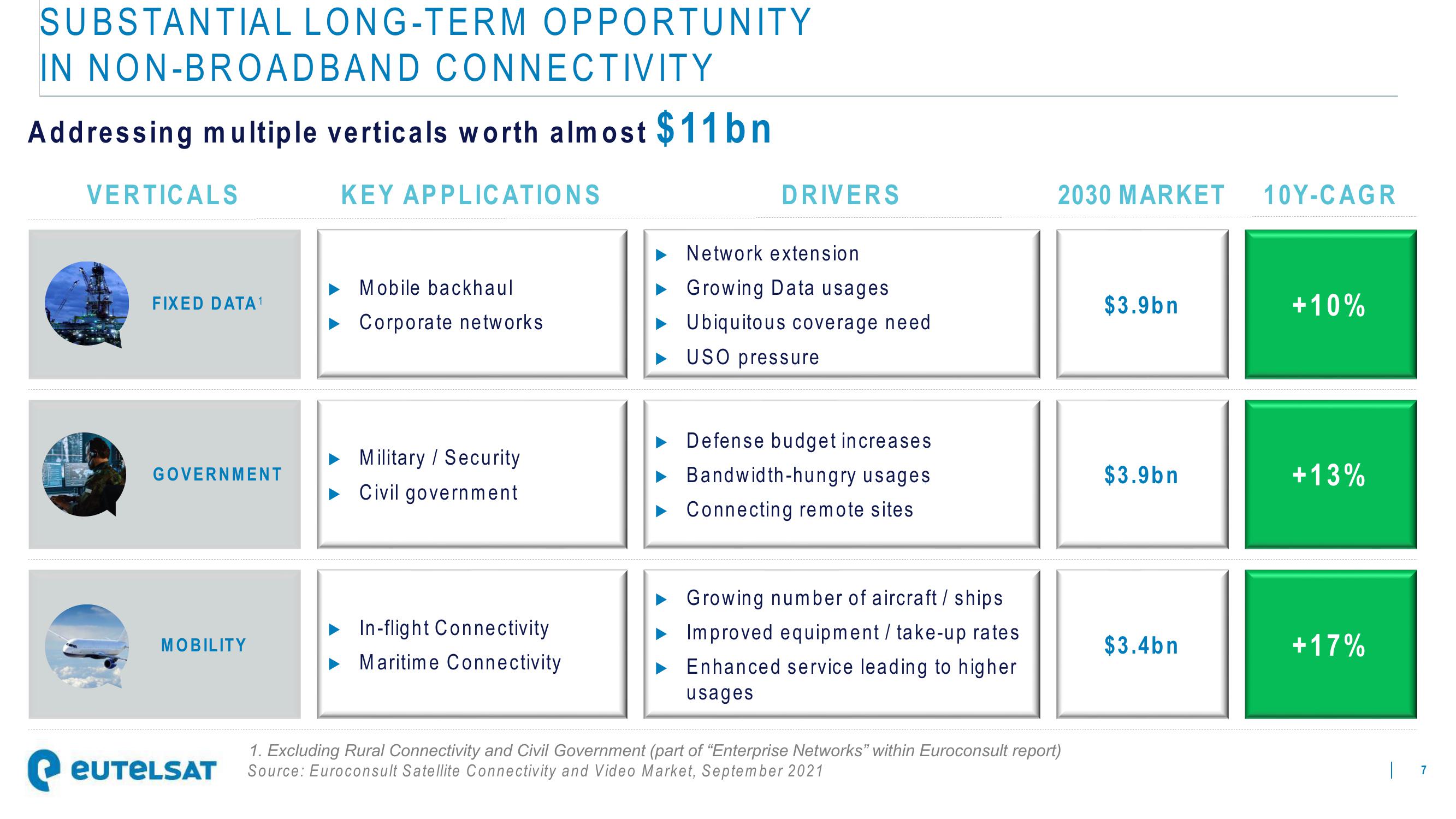 Eutelsat Investor Presentation Deck slide image #7