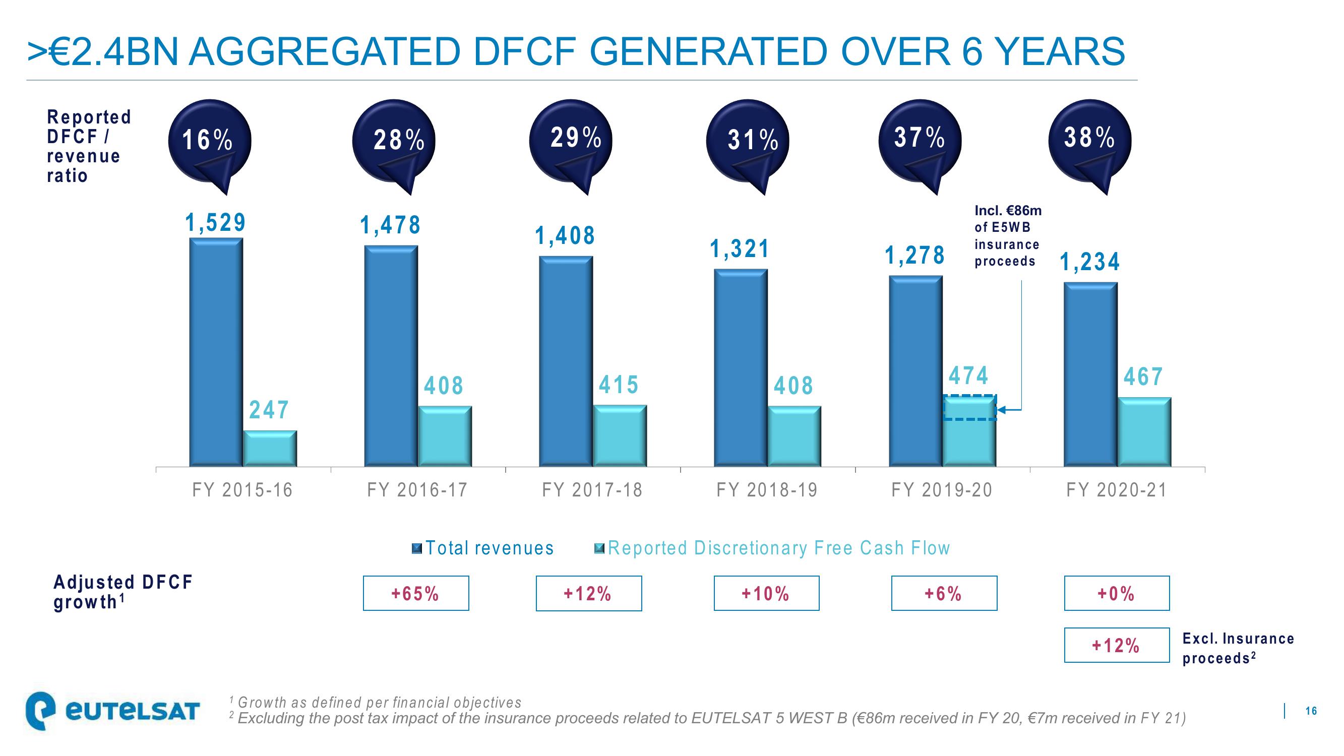 Eutelsat Investor Presentation Deck slide image #16