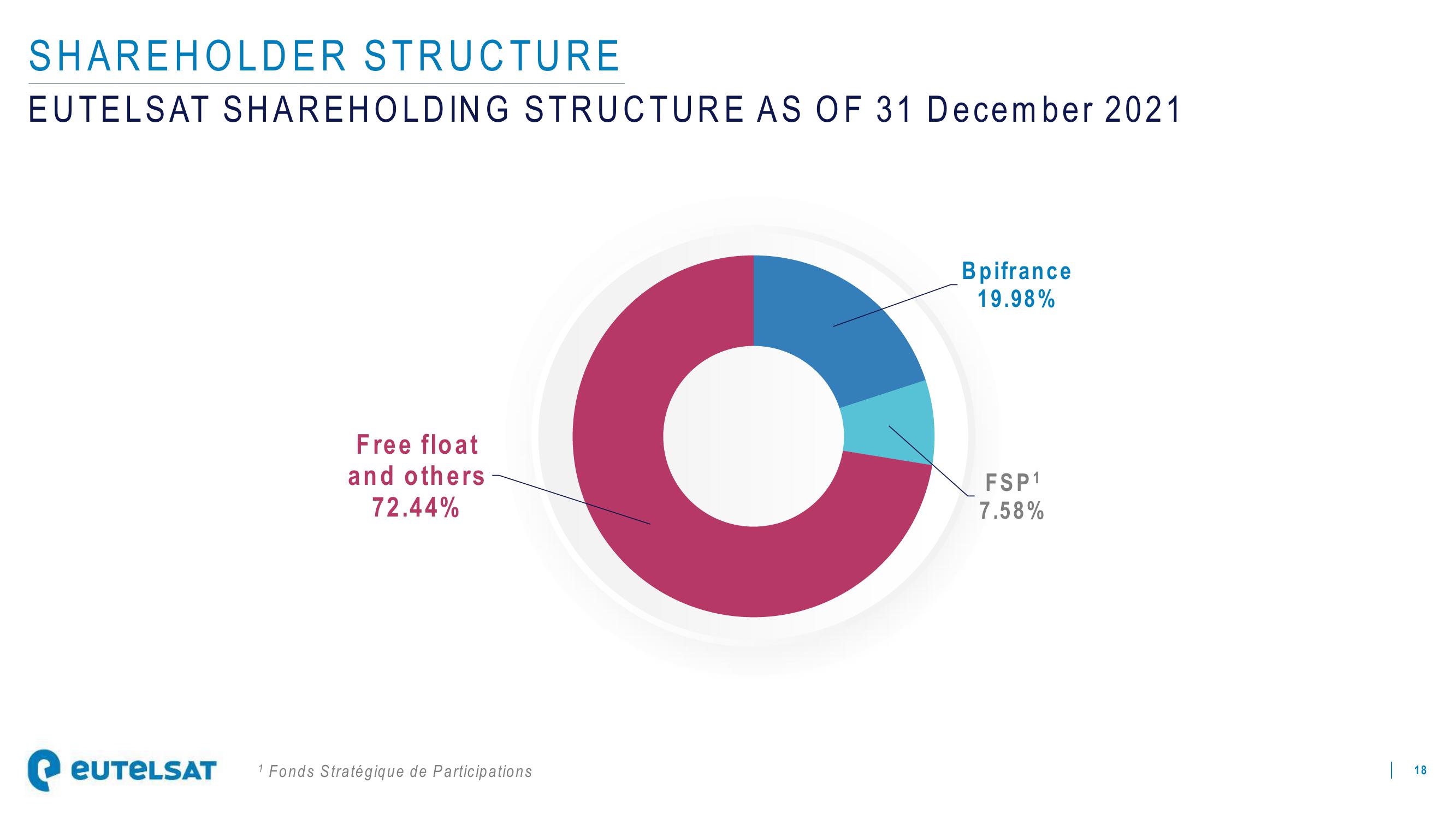 Eutelsat Investor Presentation Deck slide image #18