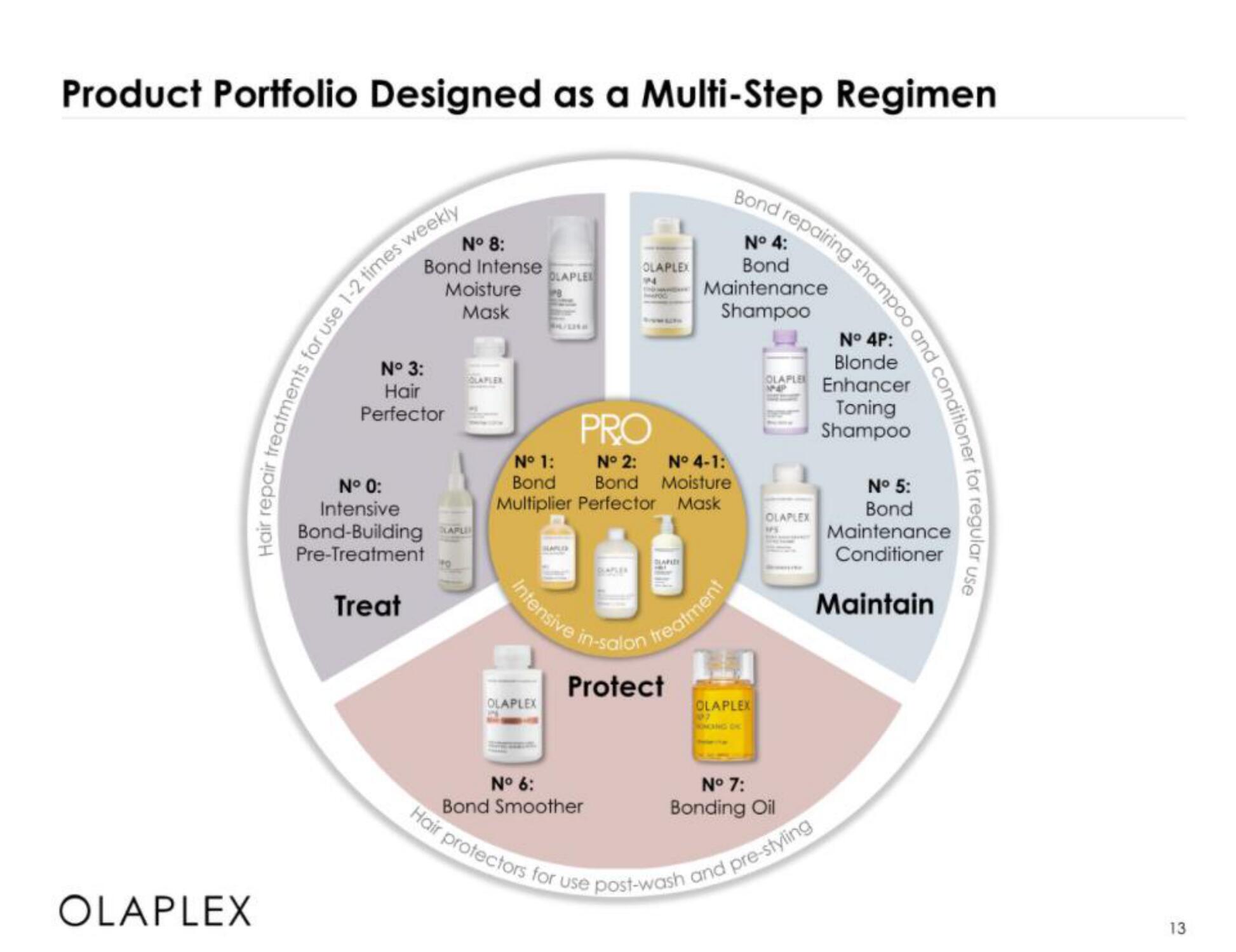 Olaplex IPO Presentation Deck slide image #13