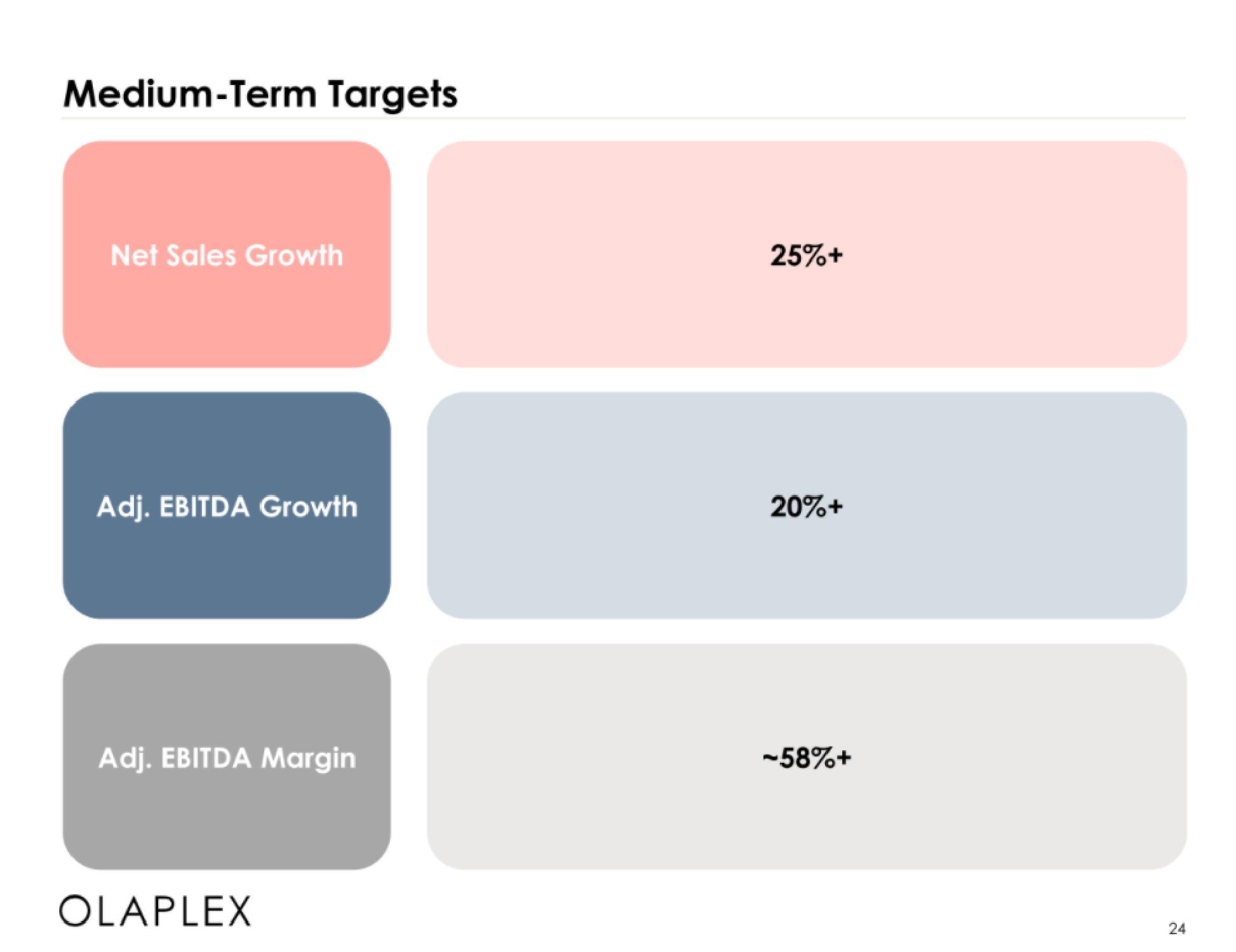 Olaplex IPO Presentation Deck slide image #24