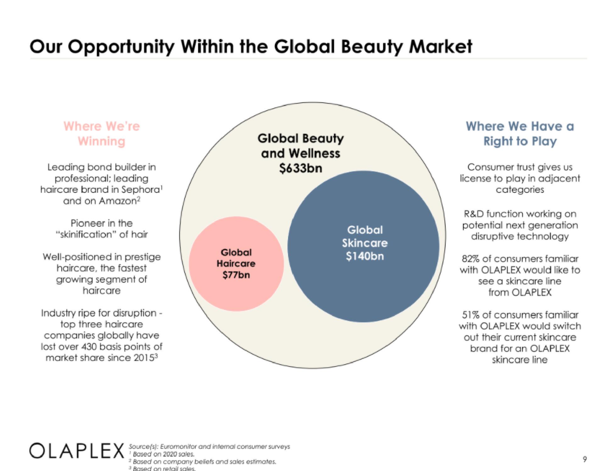 Olaplex IPO Presentation Deck slide image #9