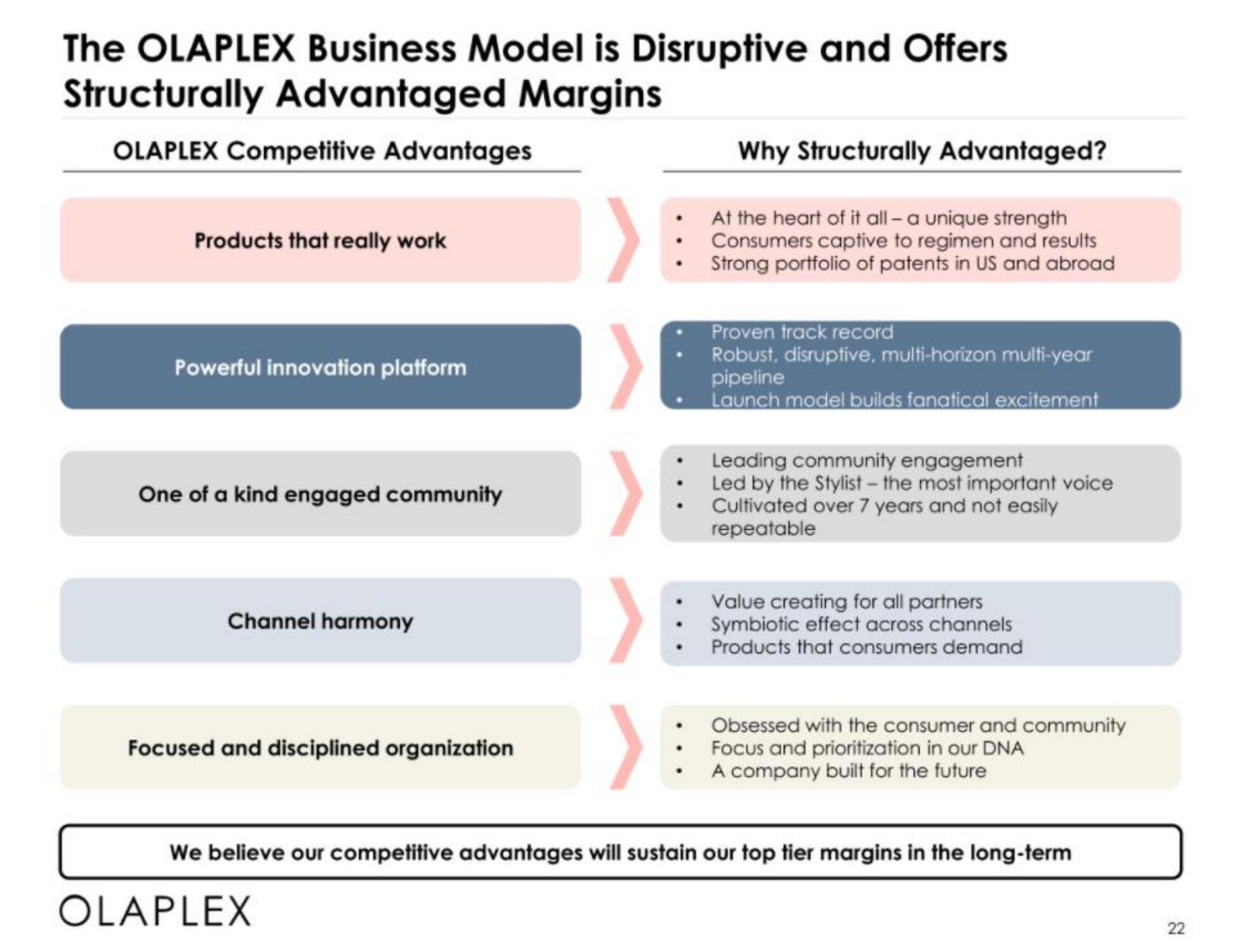 Olaplex IPO Presentation Deck slide image #22