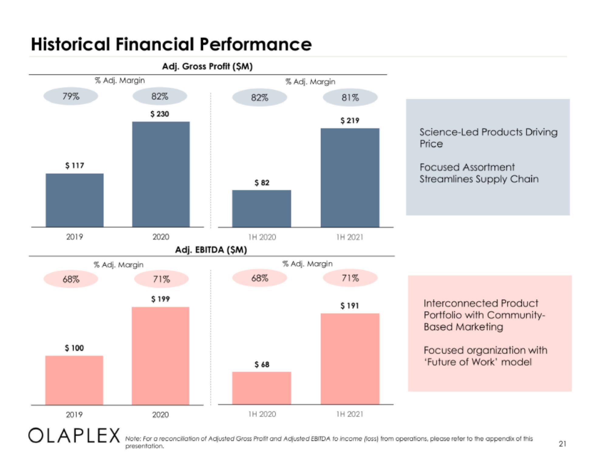 Olaplex IPO Presentation Deck slide image #21