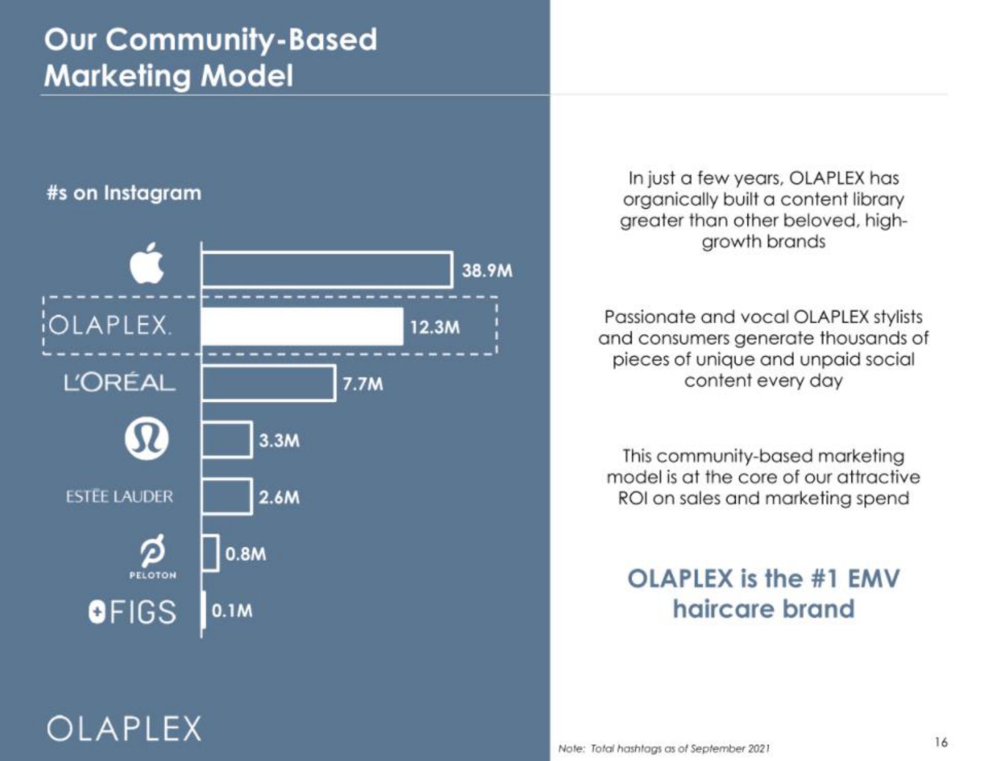 Olaplex IPO Presentation Deck slide image #16