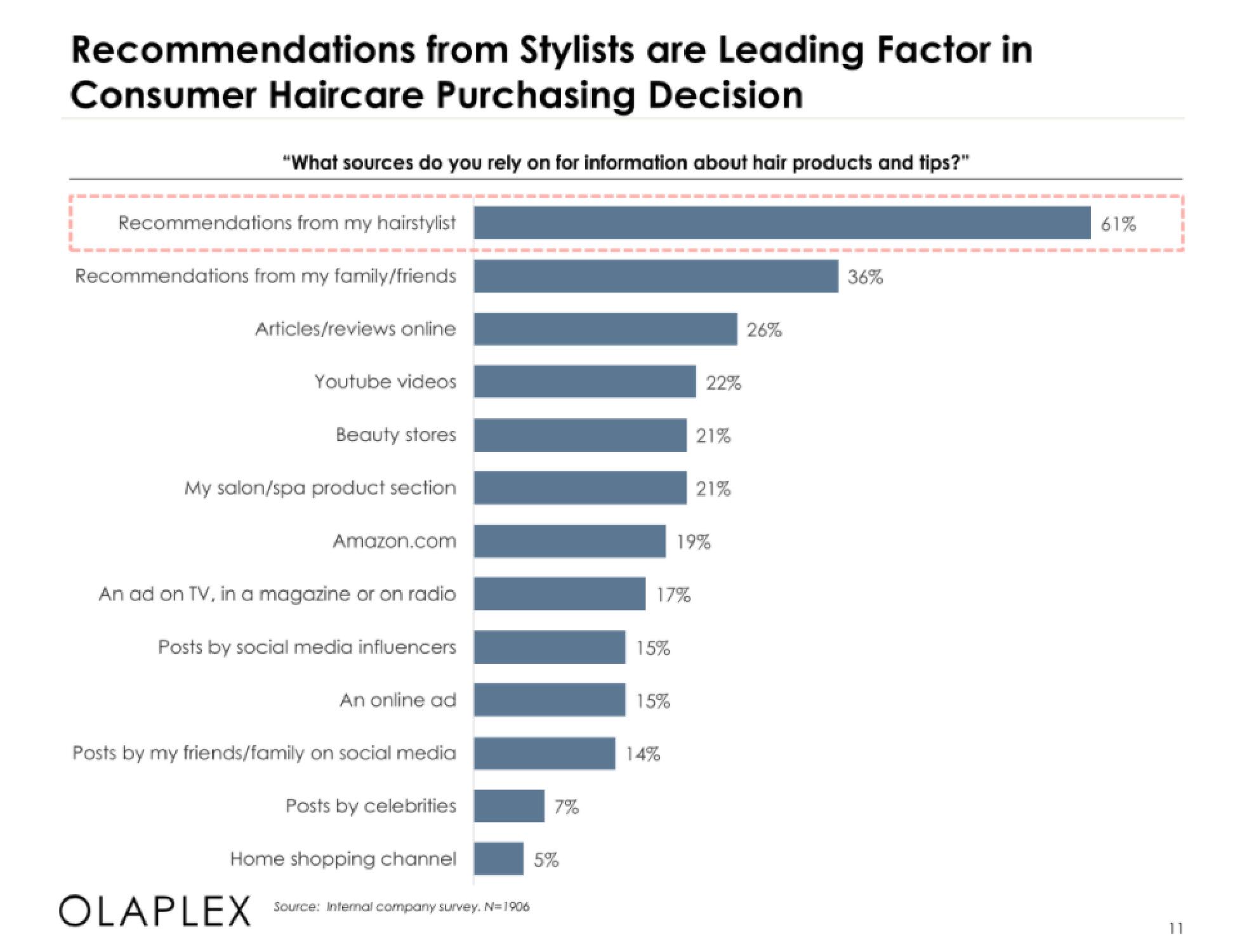 Olaplex IPO Presentation Deck slide image #11