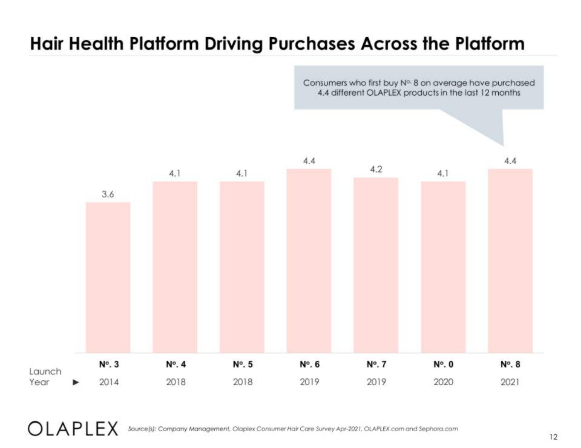 Olaplex IPO Presentation Deck slide image #12