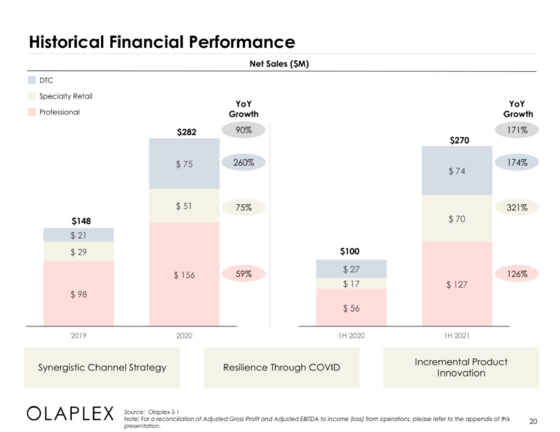 Olaplex IPO Presentation Deck slide image #20