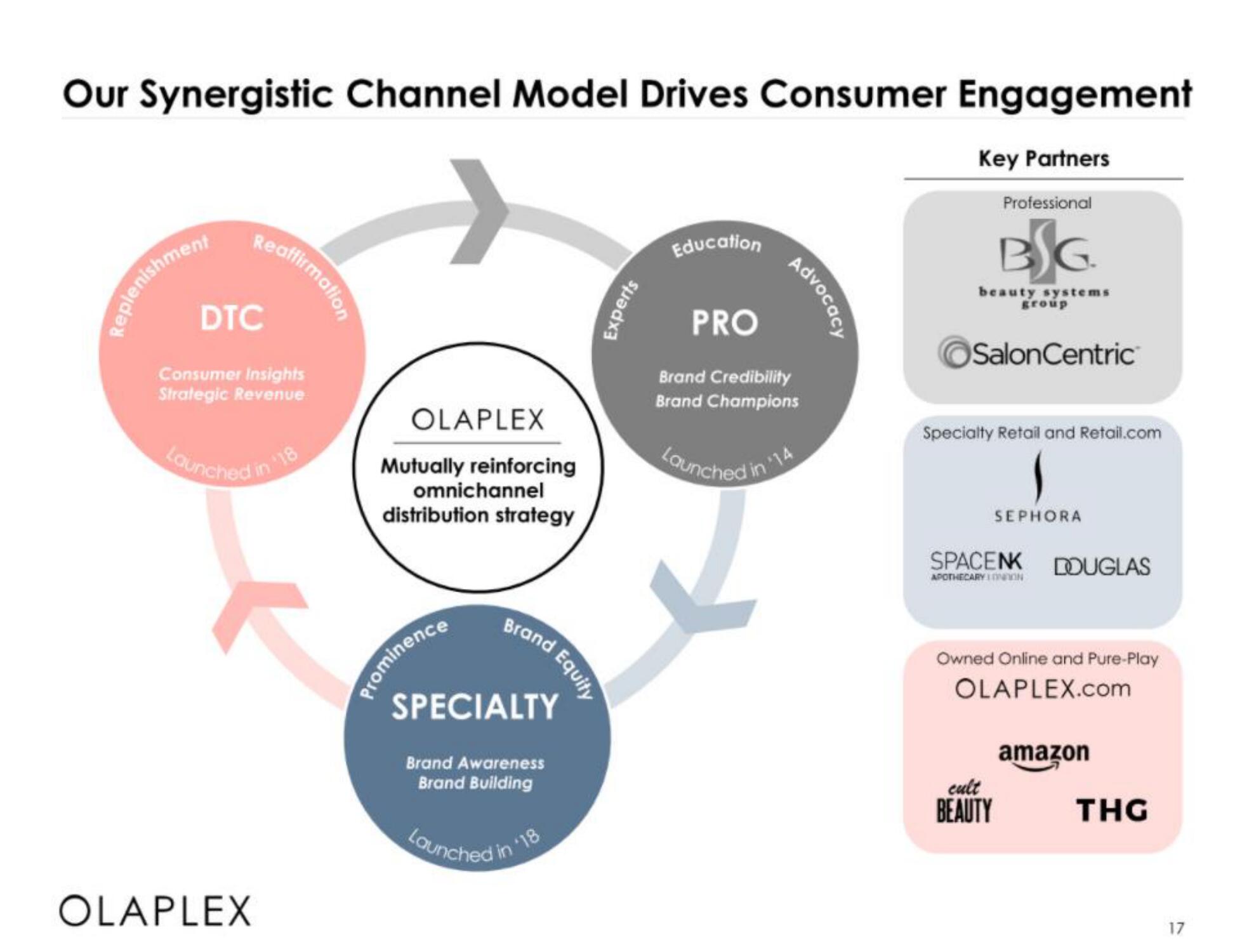 Olaplex IPO Presentation Deck slide image #17