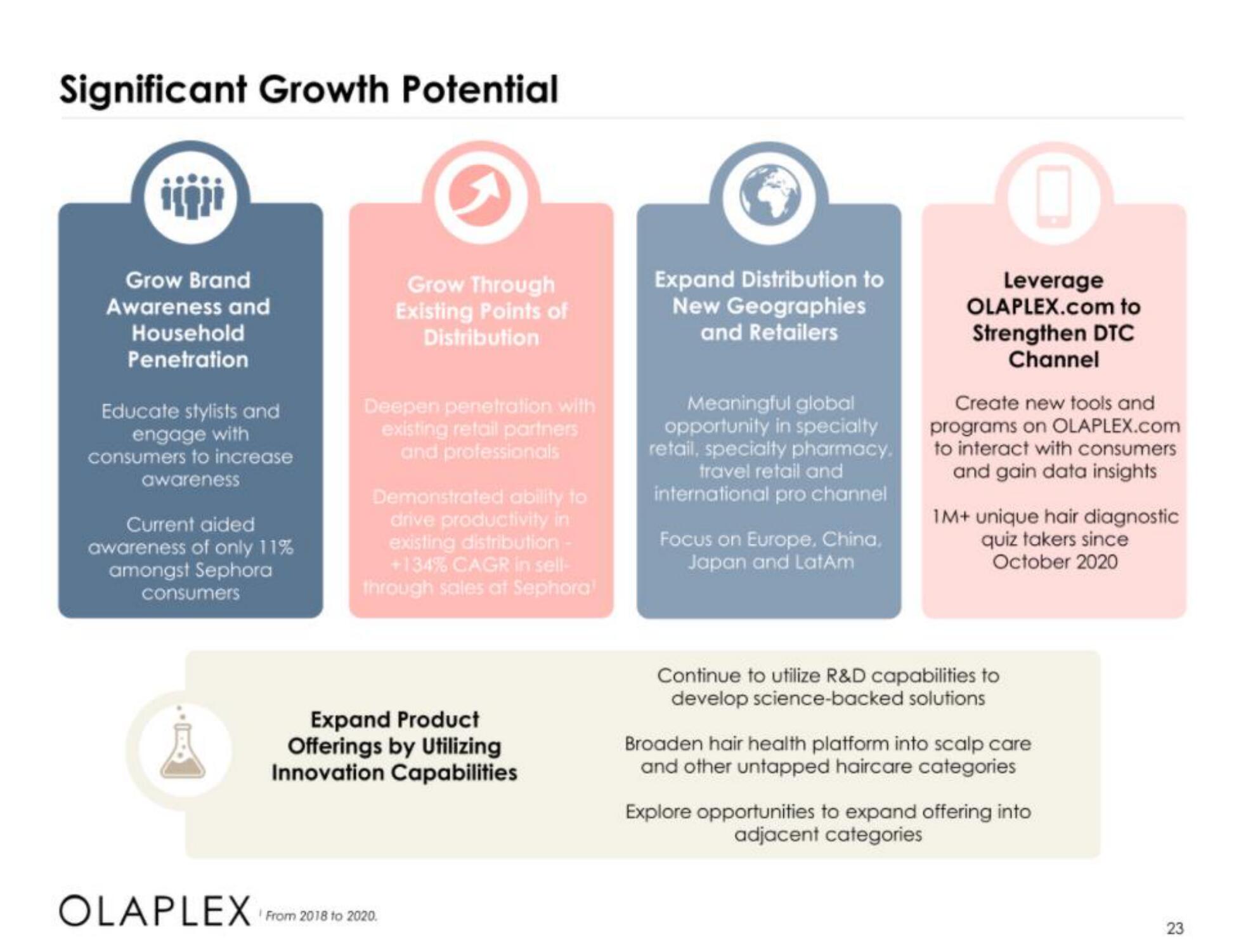 Olaplex IPO Presentation Deck slide image #23