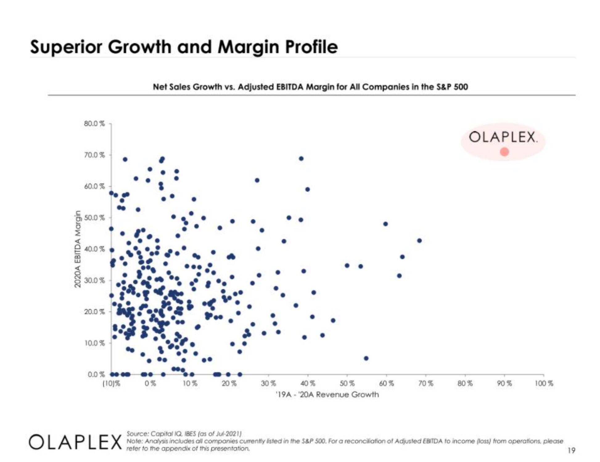 Olaplex IPO Presentation Deck slide image #19