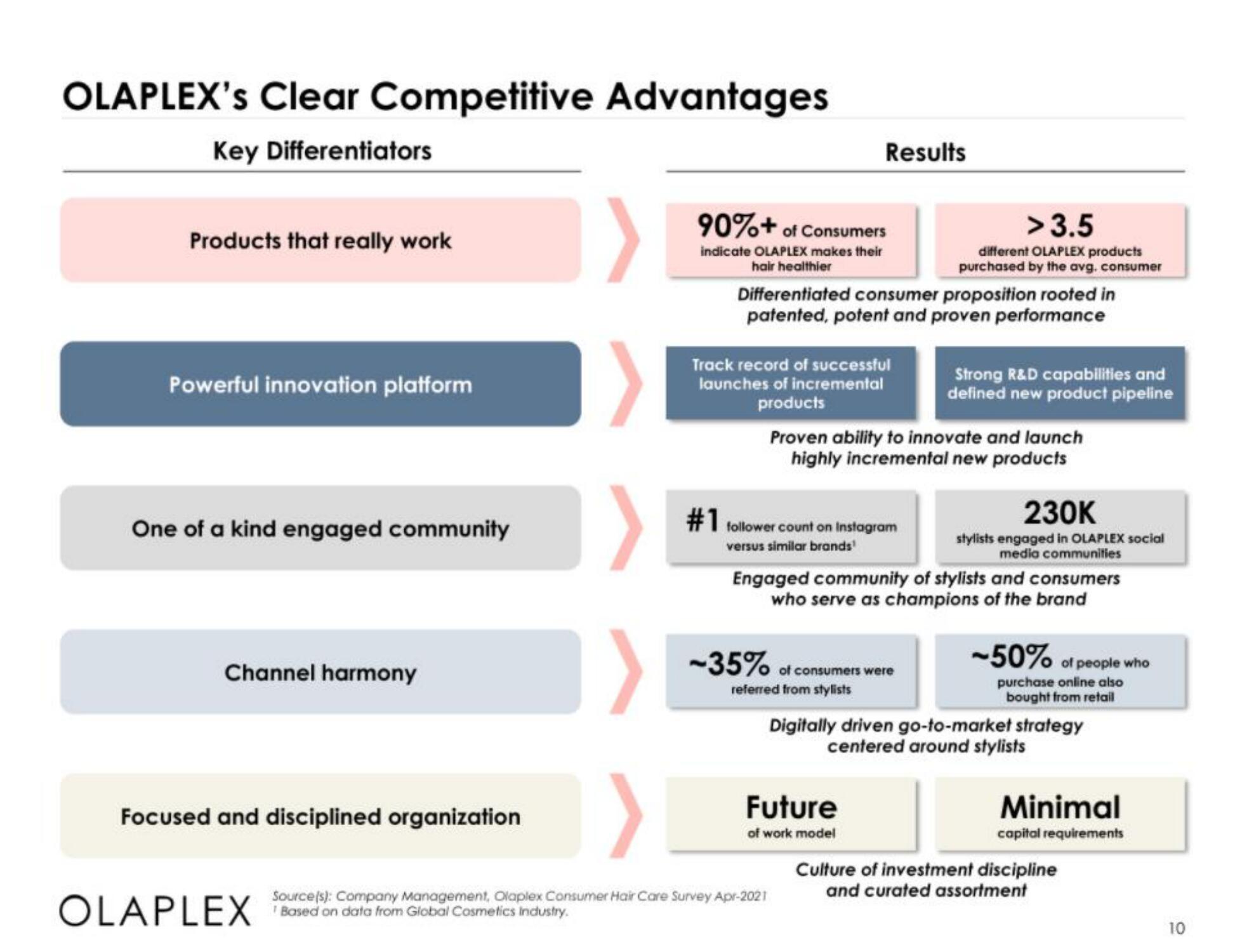 Olaplex IPO Presentation Deck slide image #10