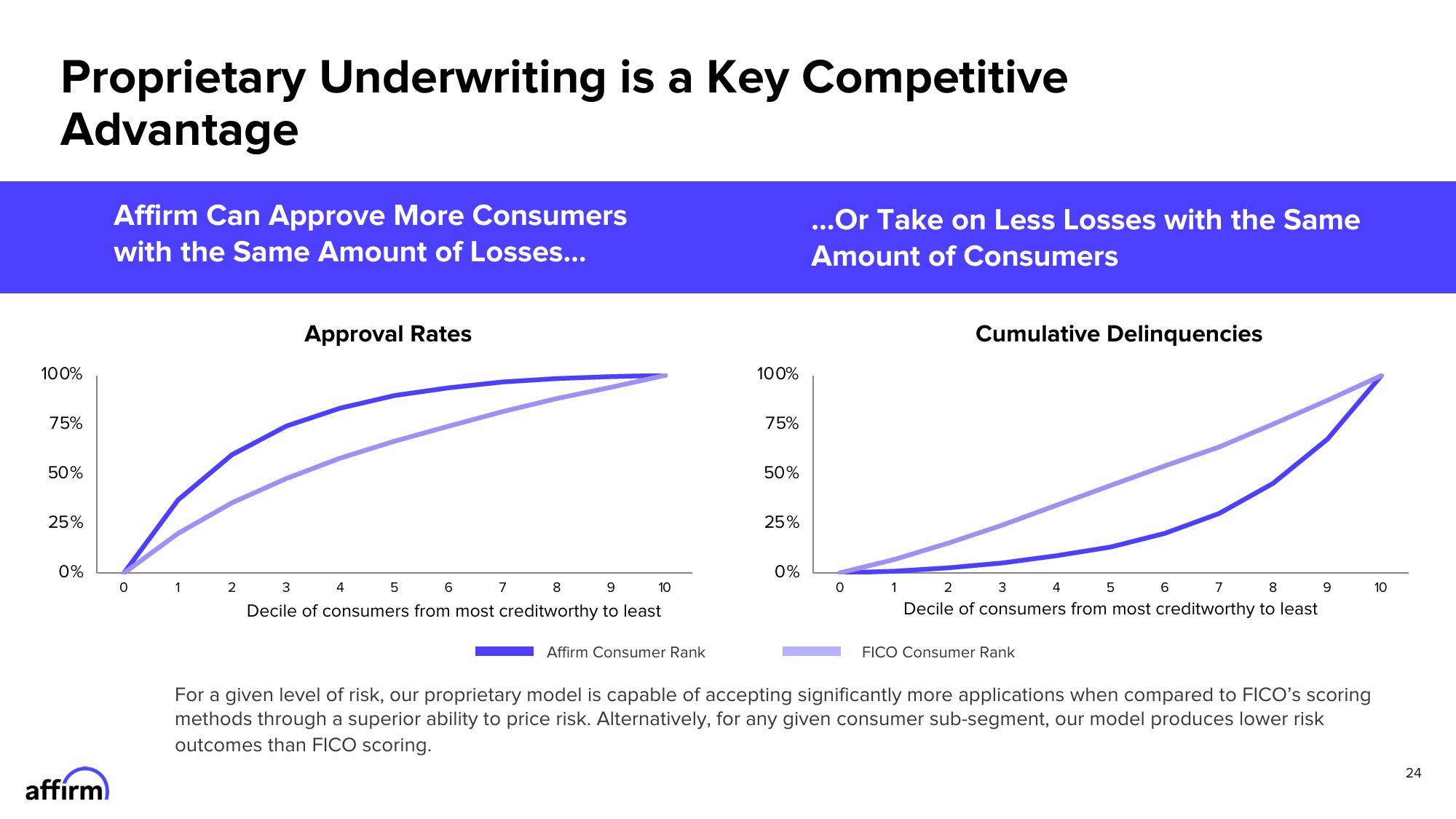 Affirm Results Presentation Deck slide image #24