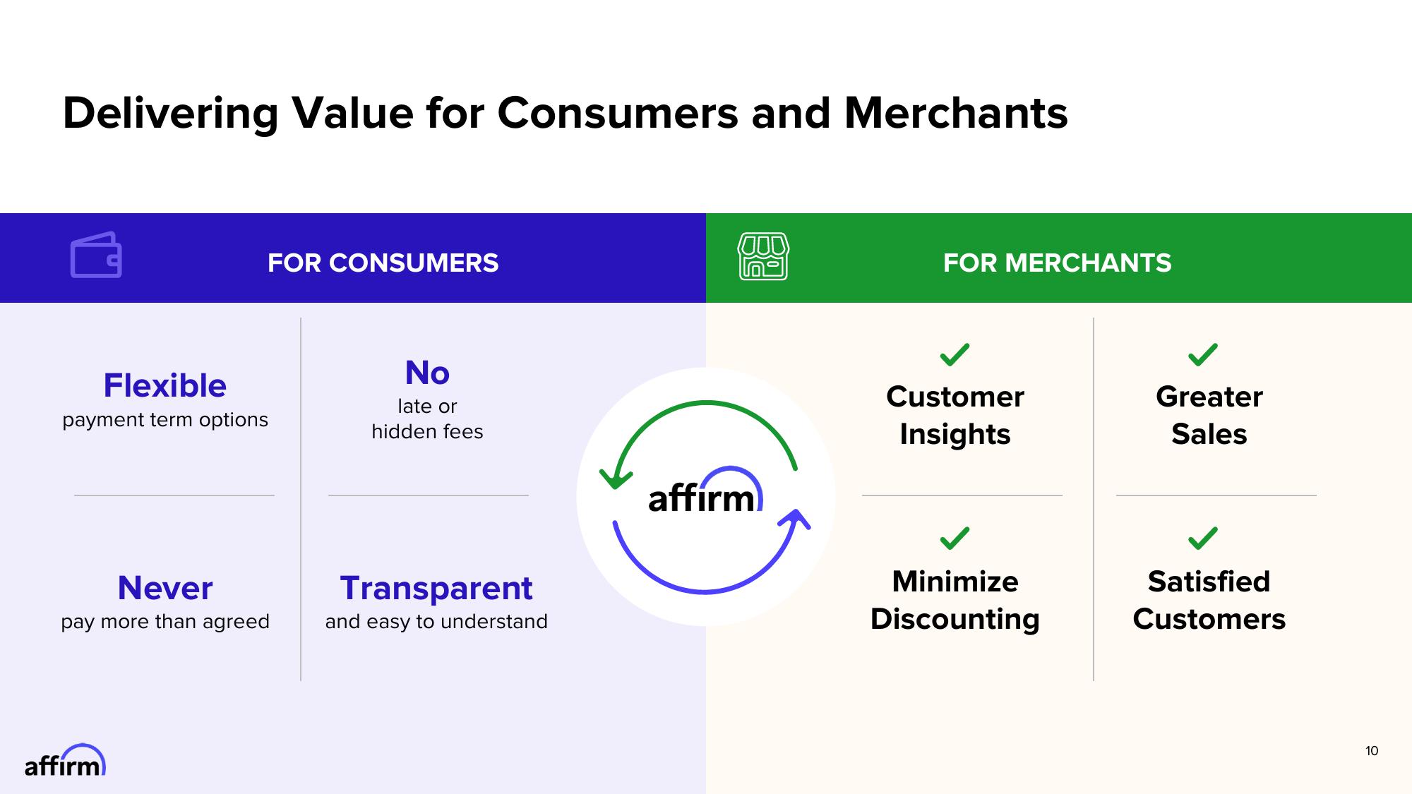 Affirm Results Presentation Deck slide image #10