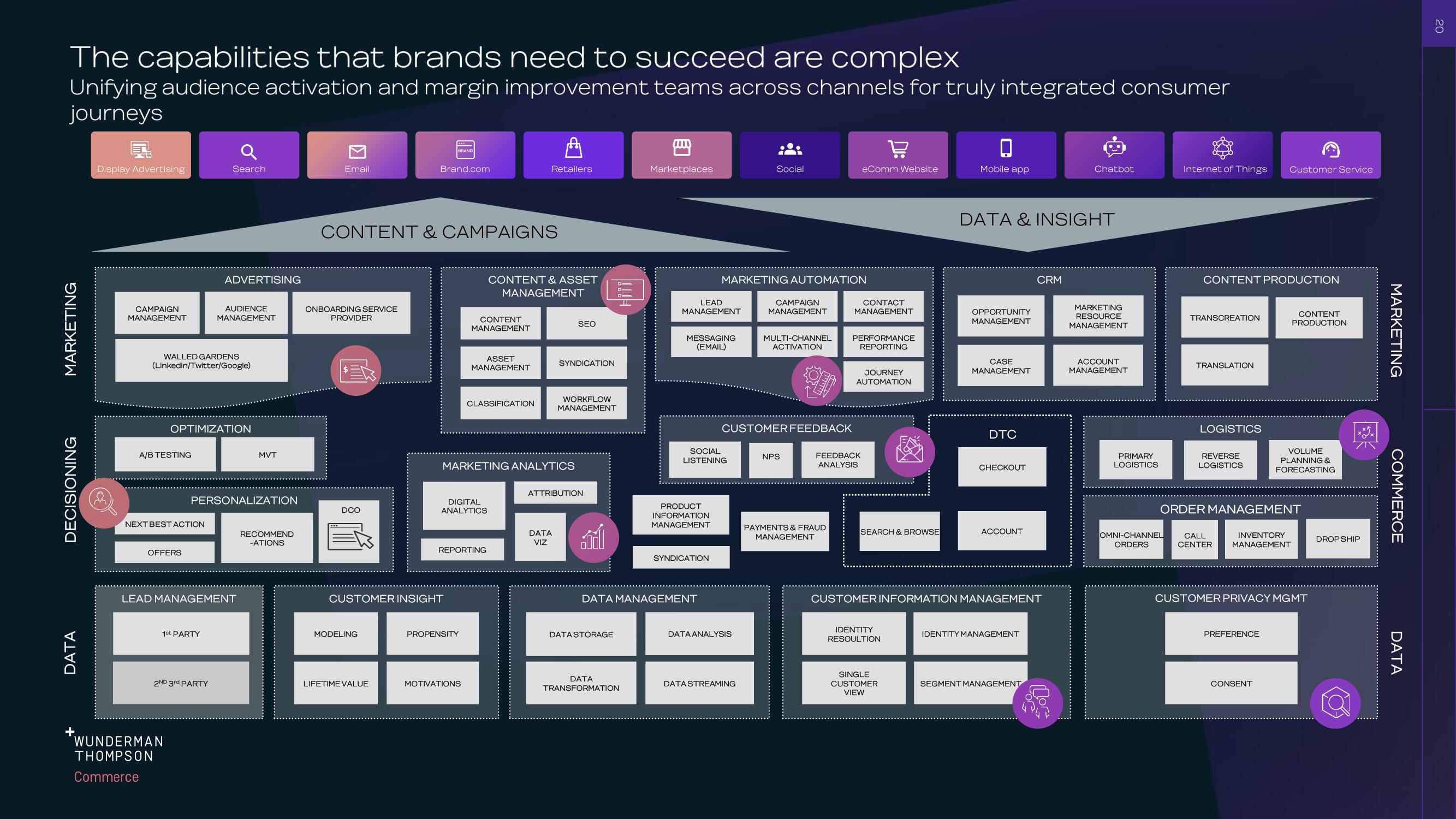 WPP Investor Day Presentation Deck slide image #20