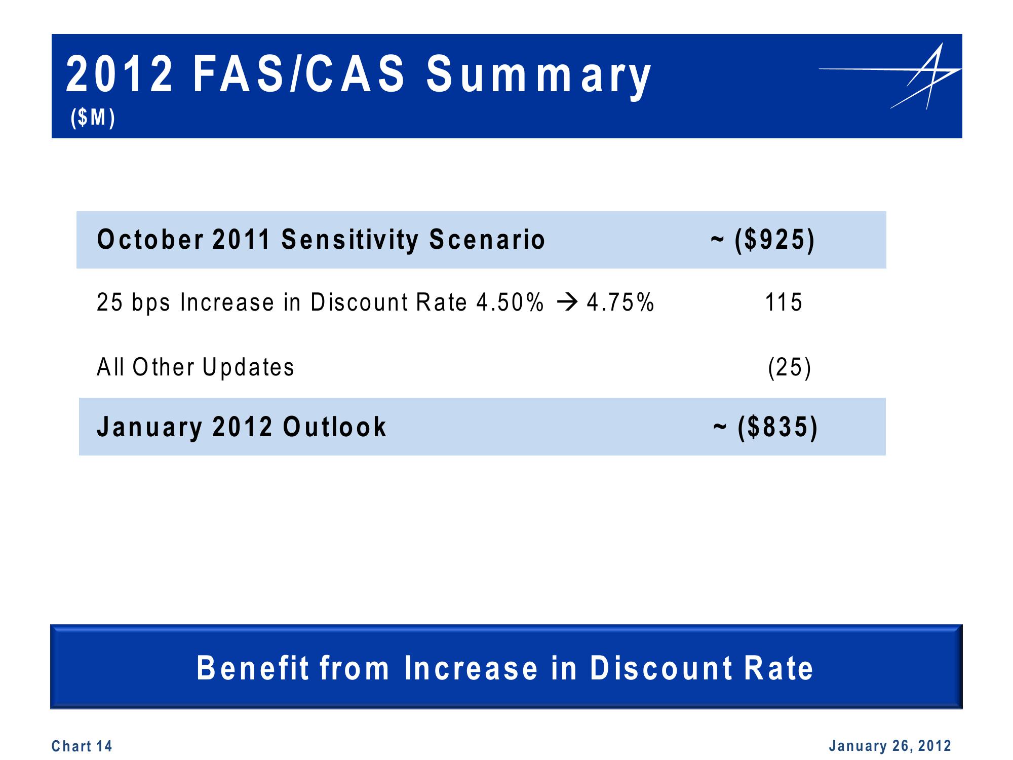 Lockheed Martin 4th Quarter 2011 Financial Results Conference Call slide image #14