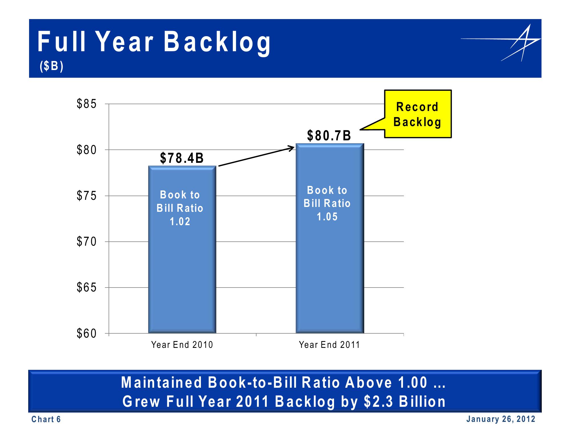 Lockheed Martin 4th Quarter 2011 Financial Results Conference Call slide image #6