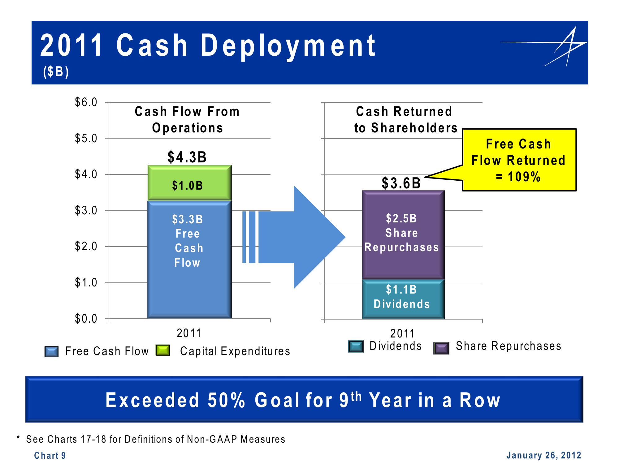 Lockheed Martin 4th Quarter 2011 Financial Results Conference Call slide image #9