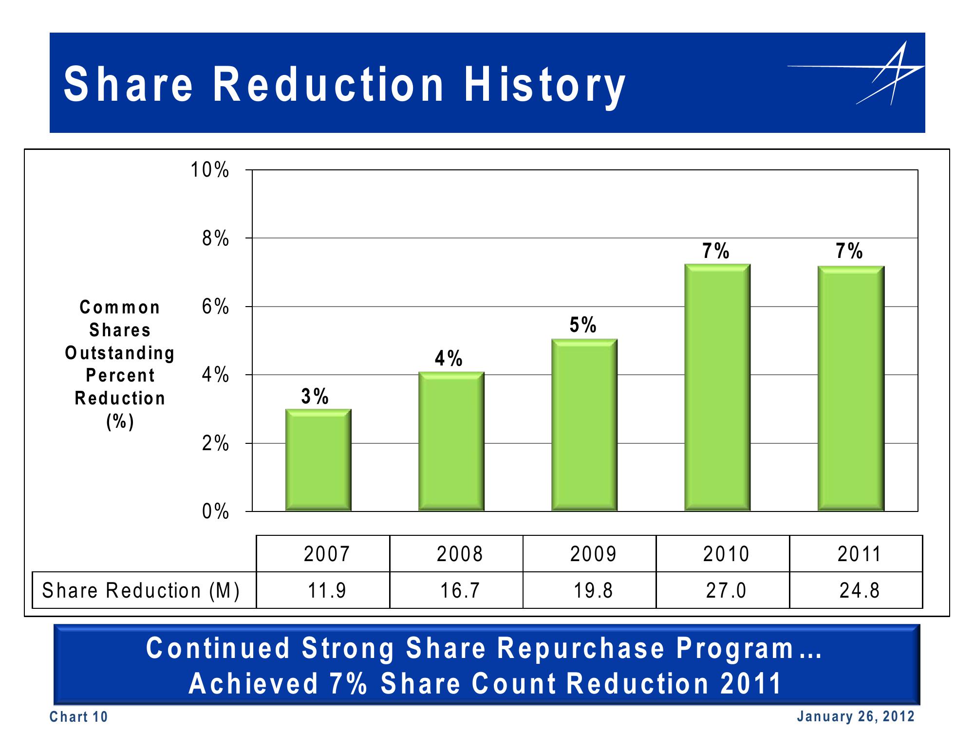 Lockheed Martin 4th Quarter 2011 Financial Results Conference Call slide image #10