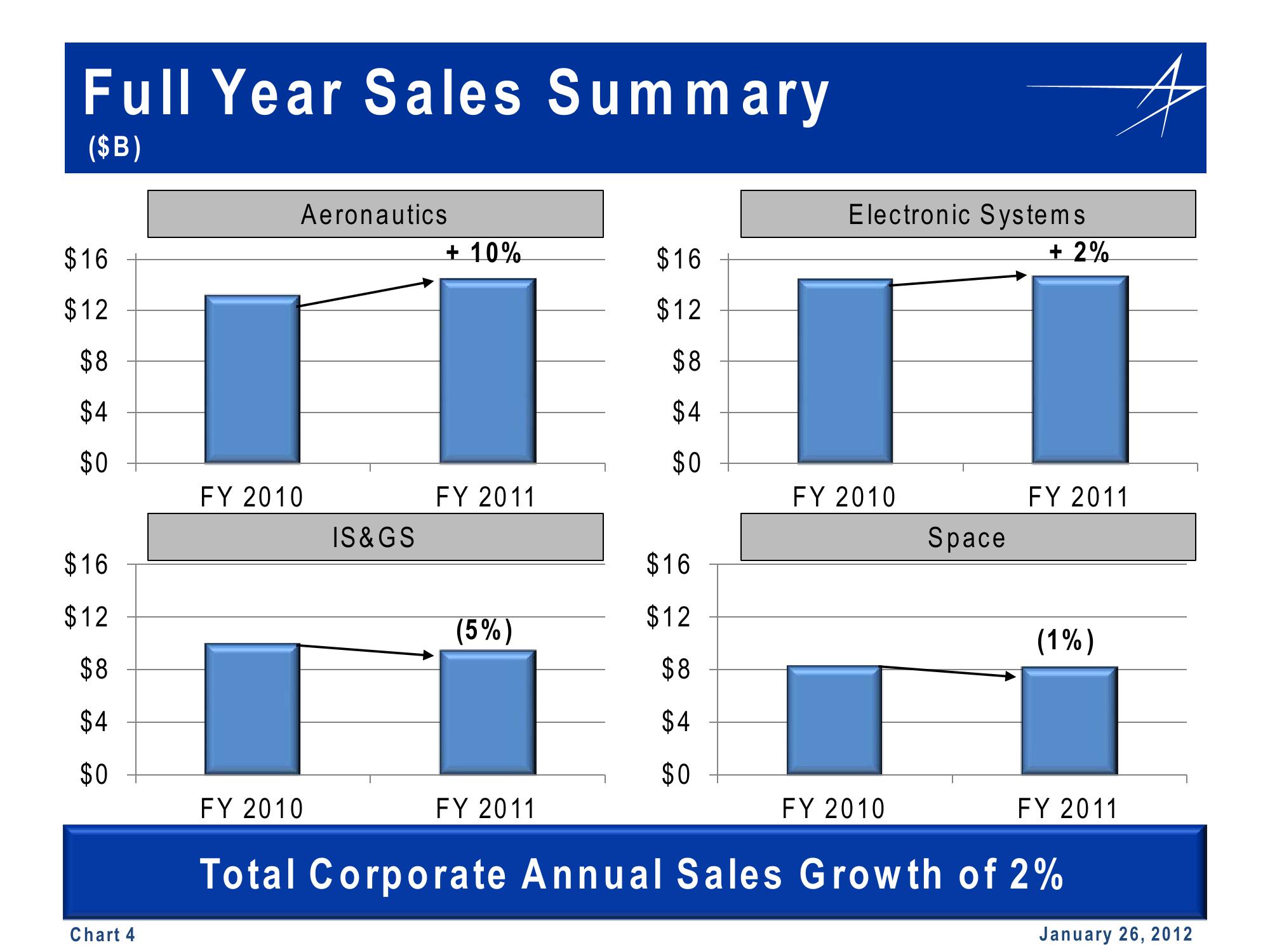 Lockheed Martin 4th Quarter 2011 Financial Results Conference Call slide image #4