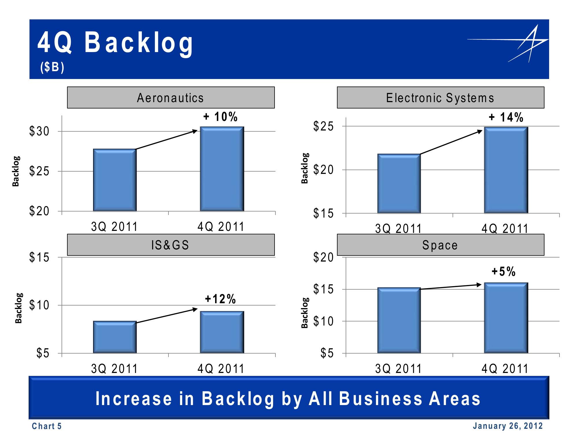 Lockheed Martin 4th Quarter 2011 Financial Results Conference Call slide image #5