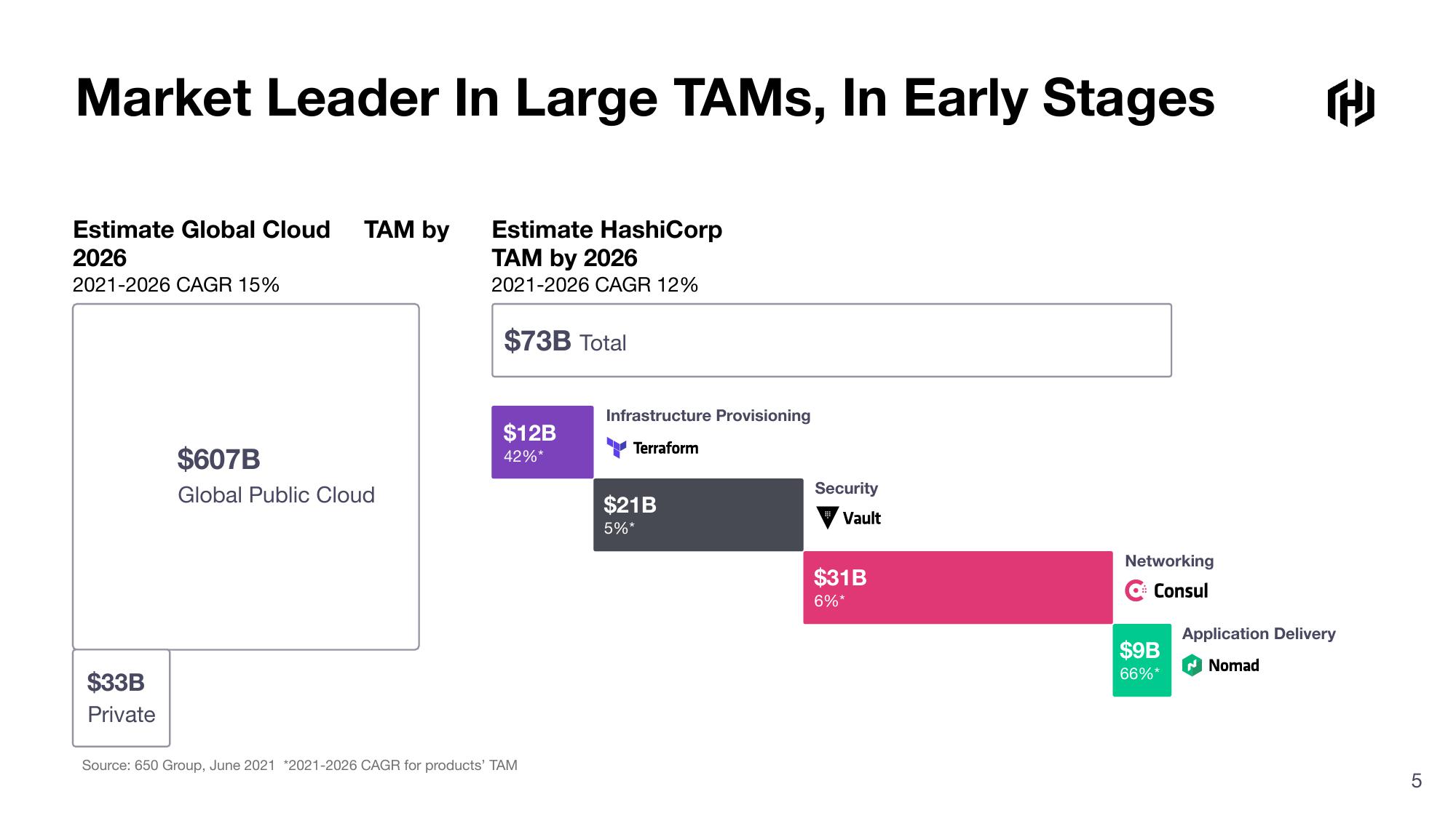 HashiCorp Results Presentation Deck slide image #5