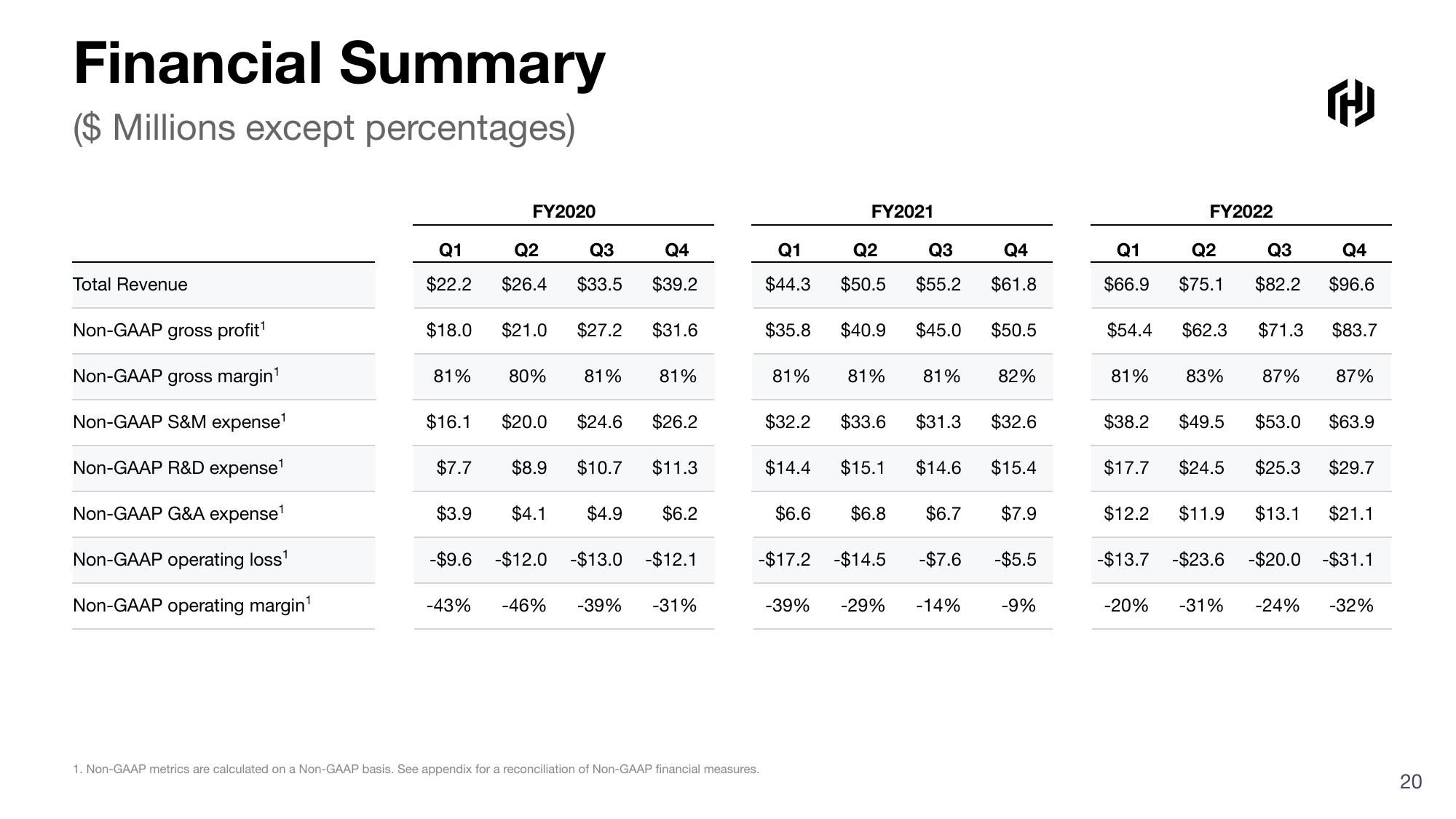 HashiCorp Results Presentation Deck slide image #20