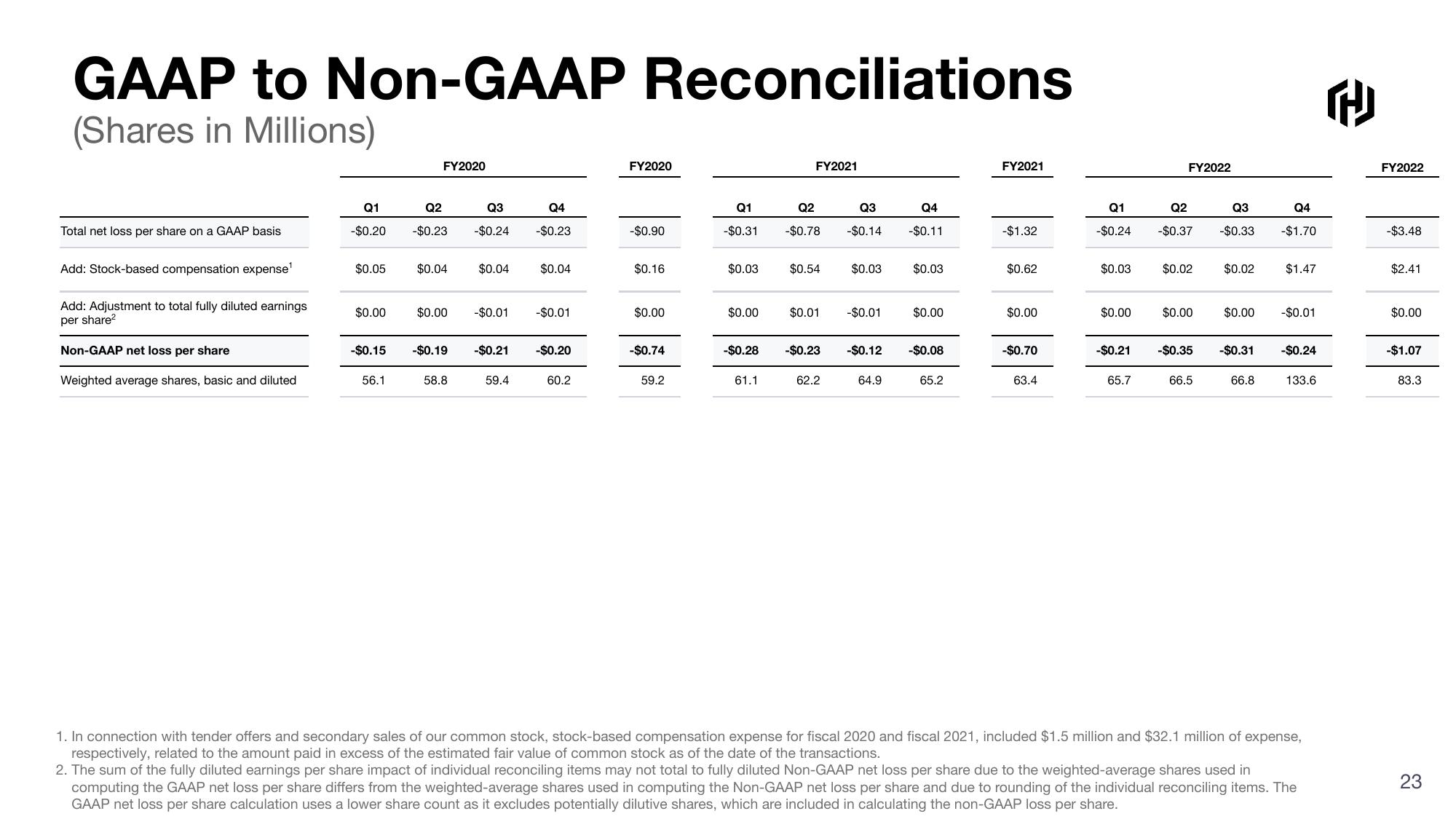 HashiCorp Results Presentation Deck slide image #23