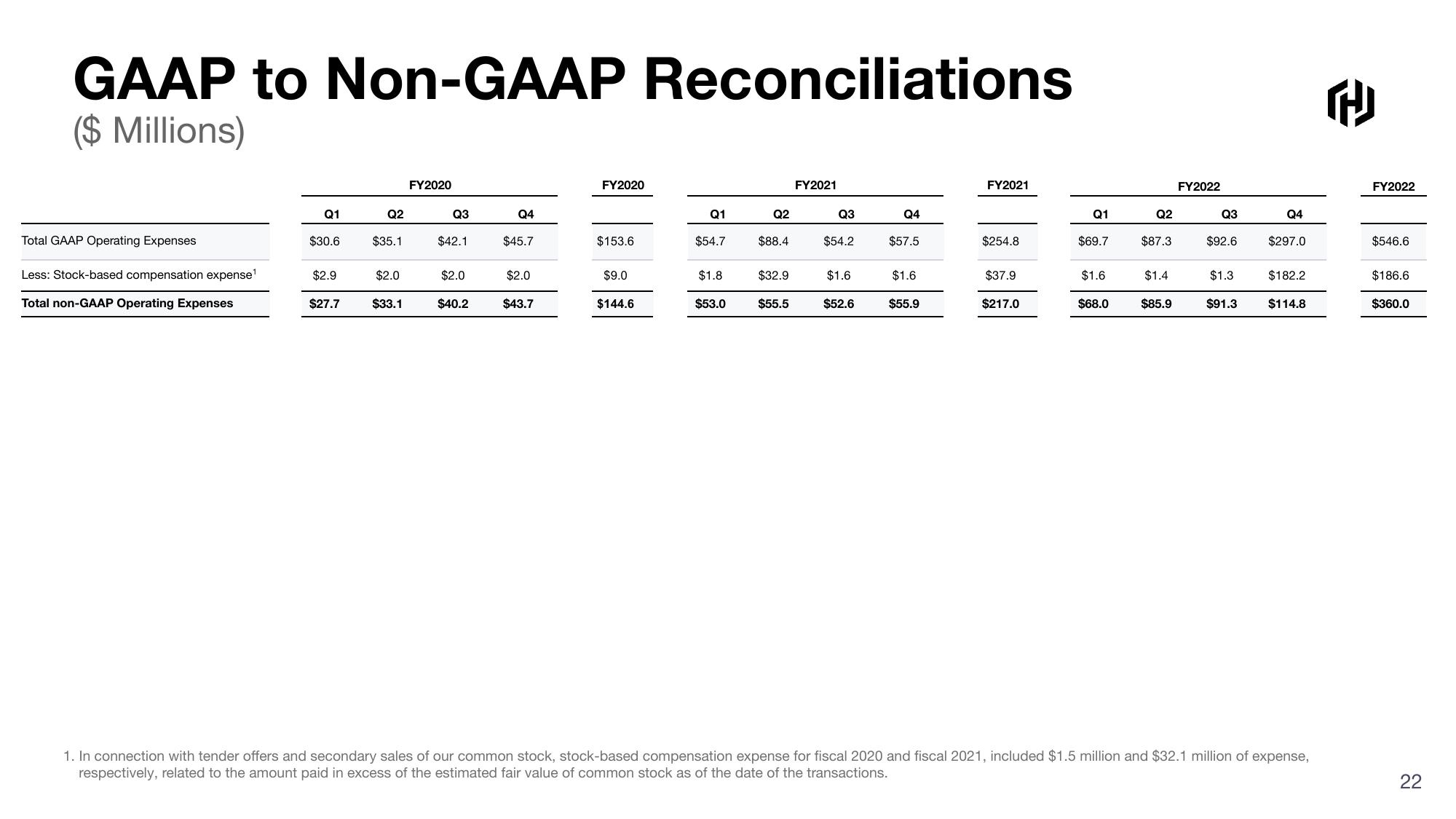 HashiCorp Results Presentation Deck slide image #22