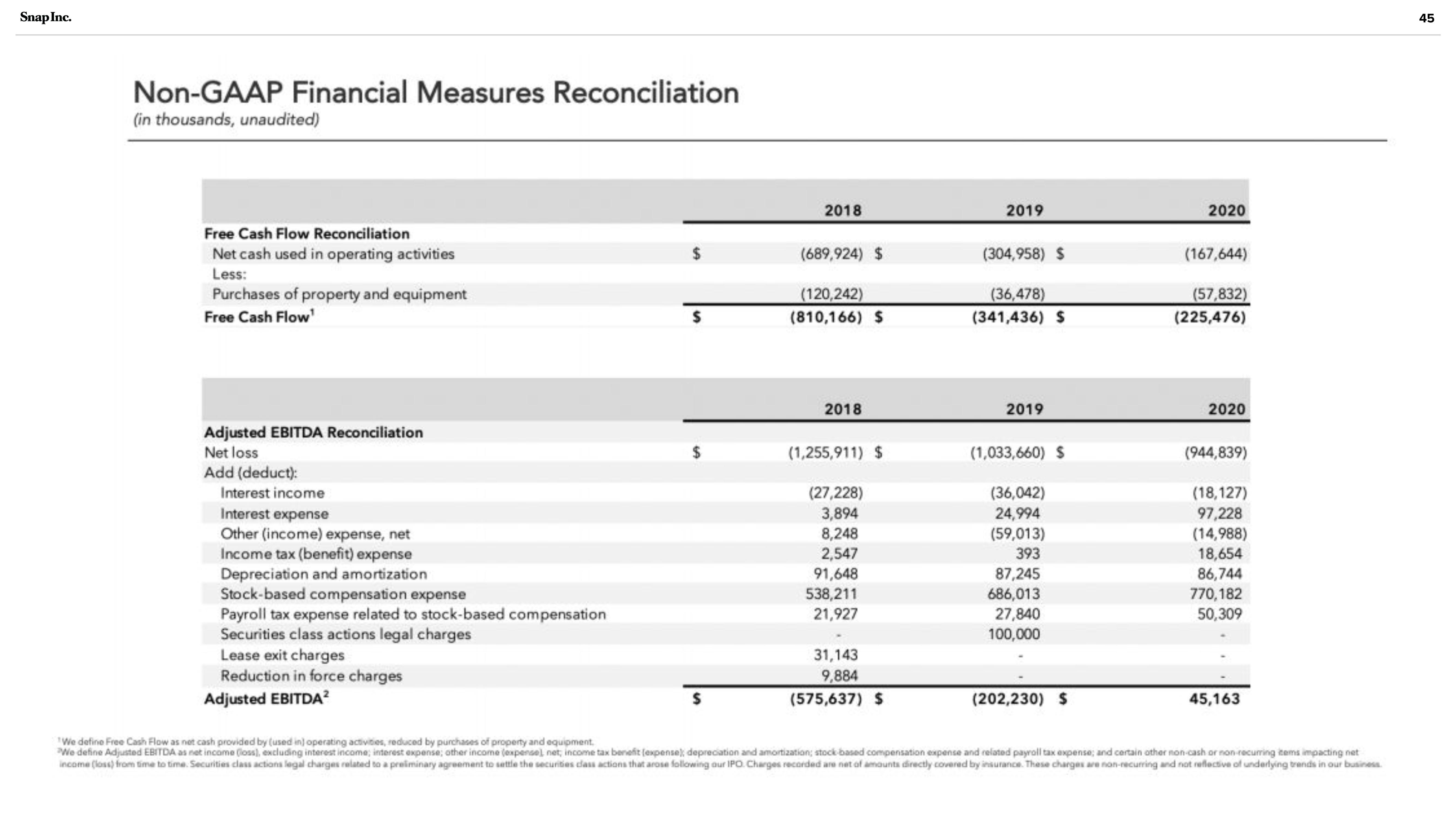 Snap Inc Investor Presentation Deck slide image #45