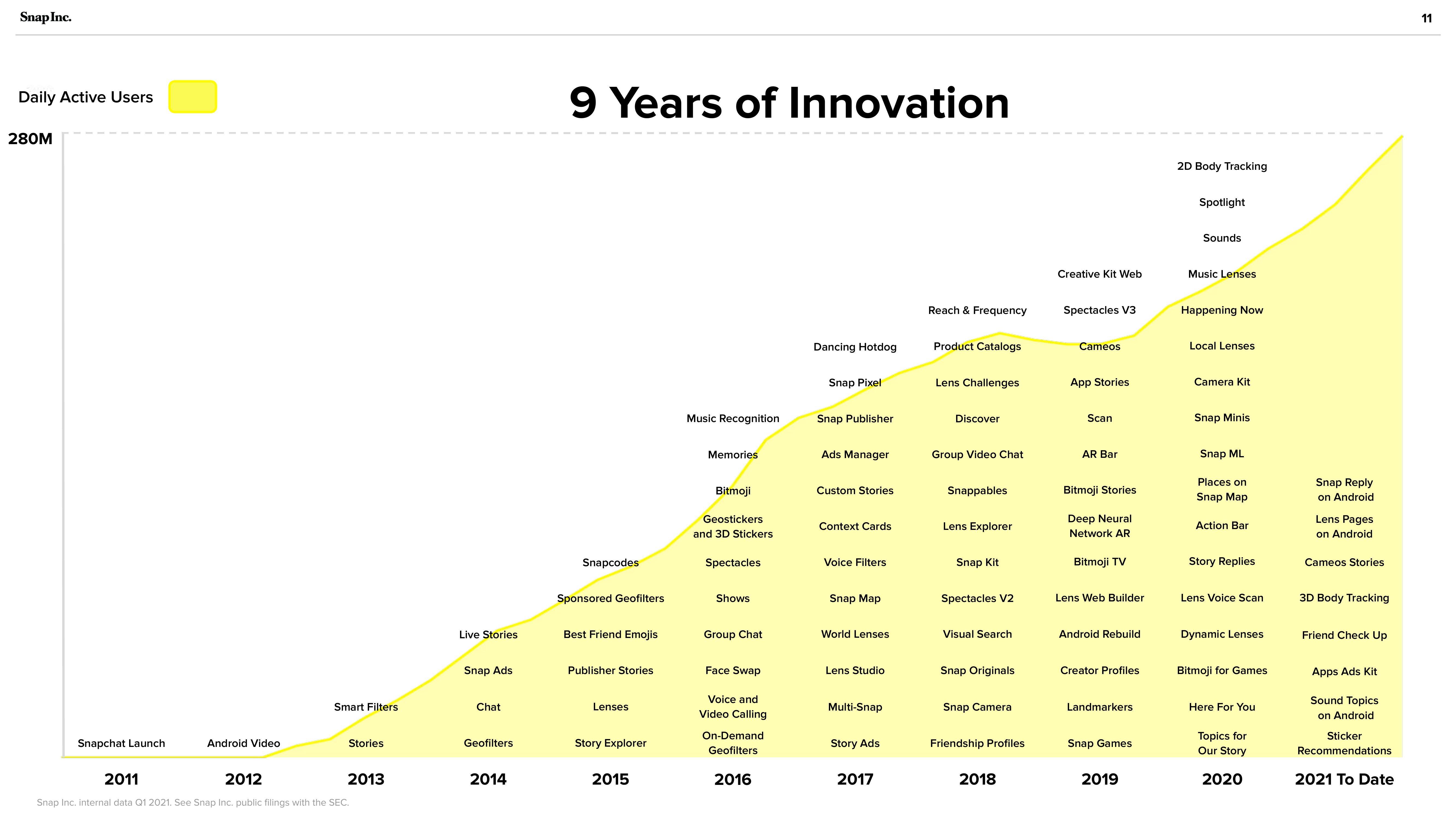 Snap Inc Investor Presentation Deck slide image #11