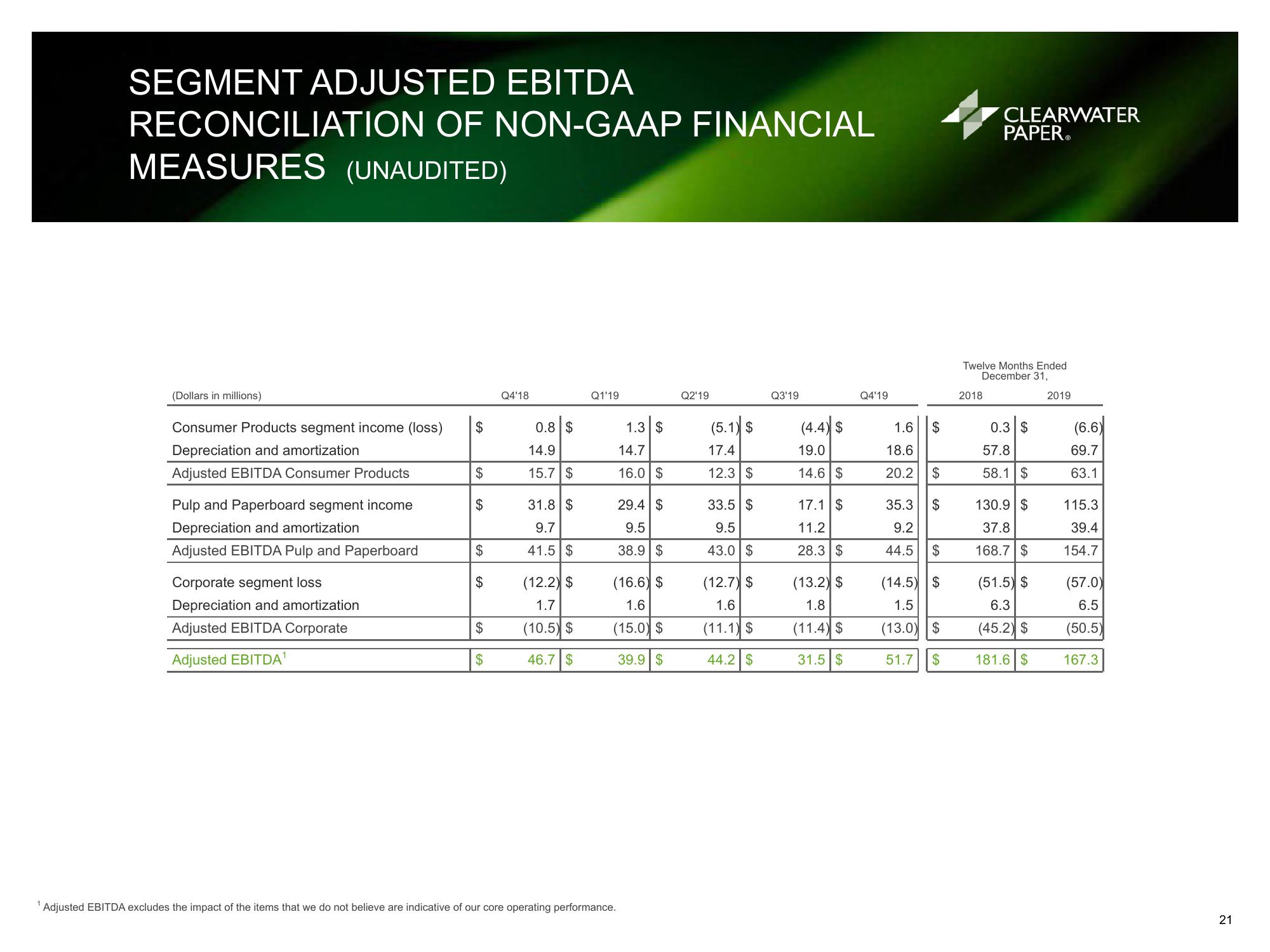 Clearwater Paper Corporation Fourth Quarter and Full Year 2019 Supplemental Information slide image #21