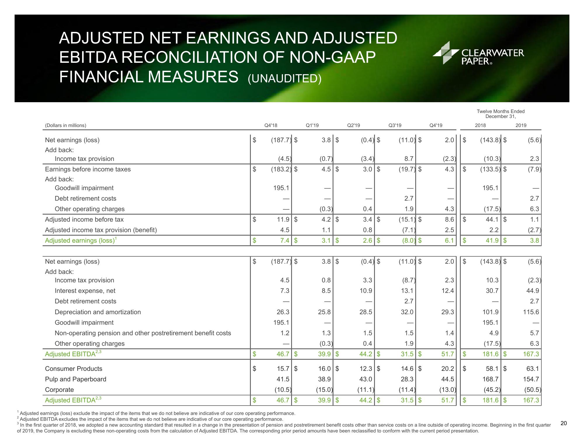 Clearwater Paper Corporation Fourth Quarter and Full Year 2019 Supplemental Information slide image #20