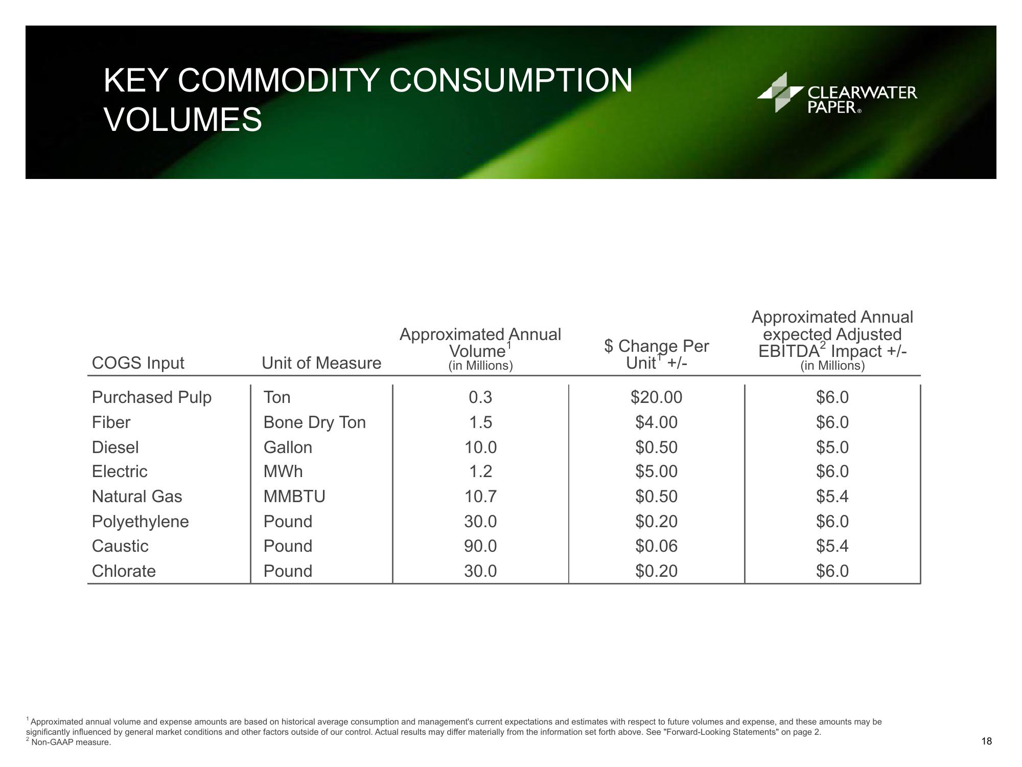 Clearwater Paper Corporation Fourth Quarter and Full Year 2019 Supplemental Information slide image #18