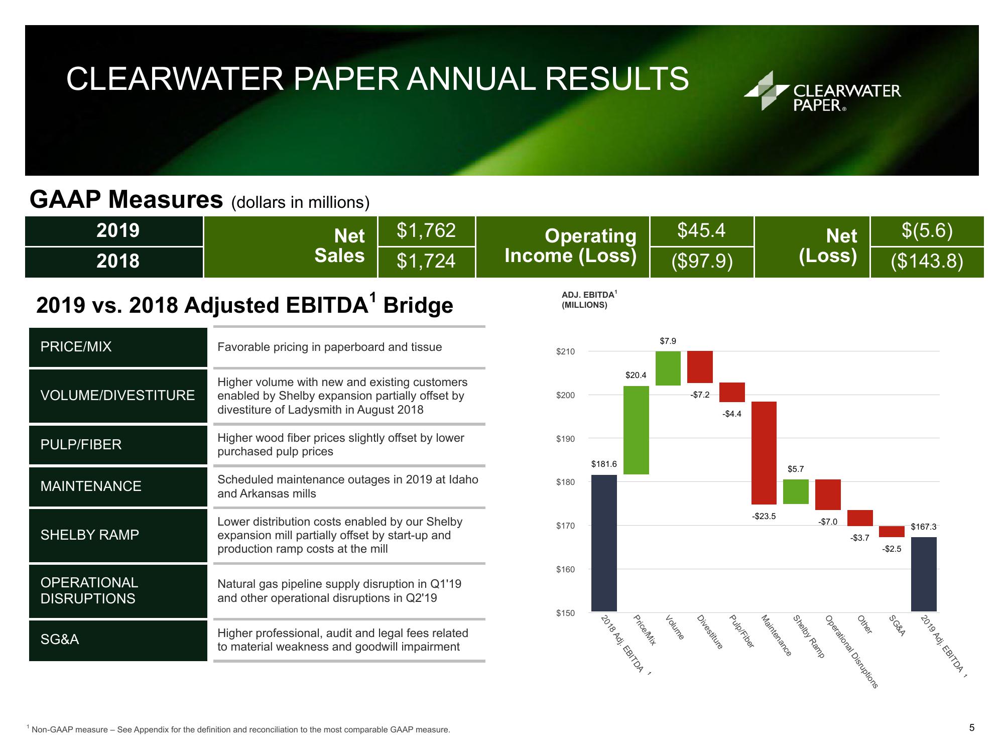 Clearwater Paper Corporation Fourth Quarter and Full Year 2019 Supplemental Information slide image #5