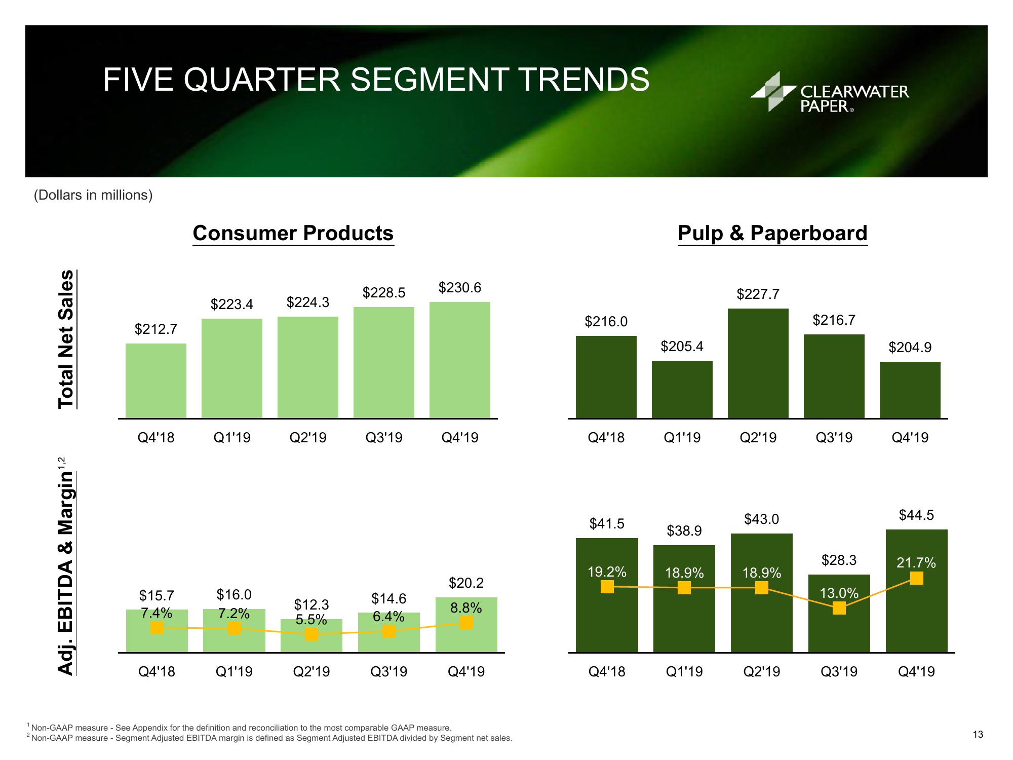 Clearwater Paper Corporation Fourth Quarter and Full Year 2019 Supplemental Information slide image #13