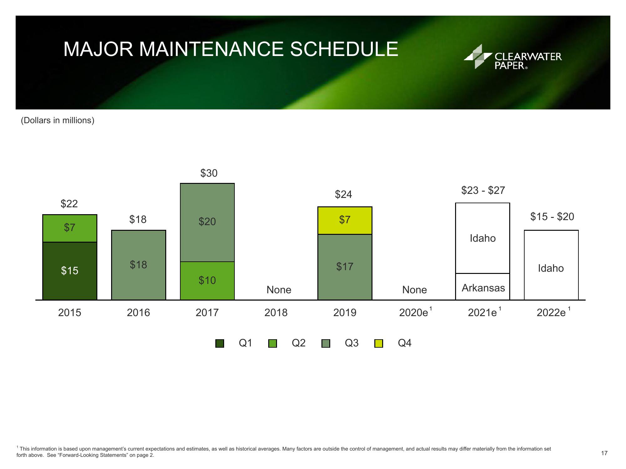 Clearwater Paper Corporation Fourth Quarter and Full Year 2019 Supplemental Information slide image #17