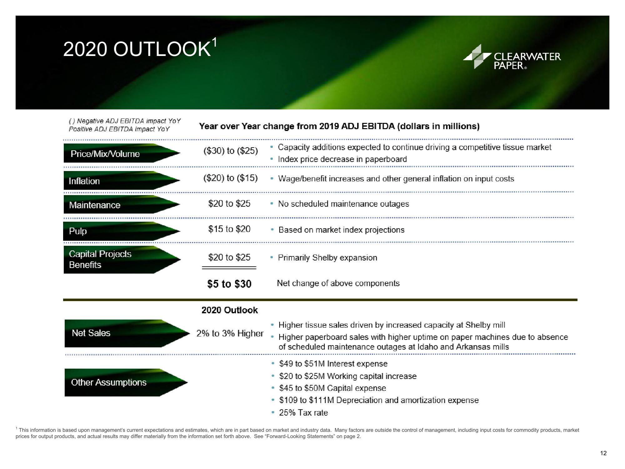 Clearwater Paper Corporation Fourth Quarter and Full Year 2019 Supplemental Information slide image #12