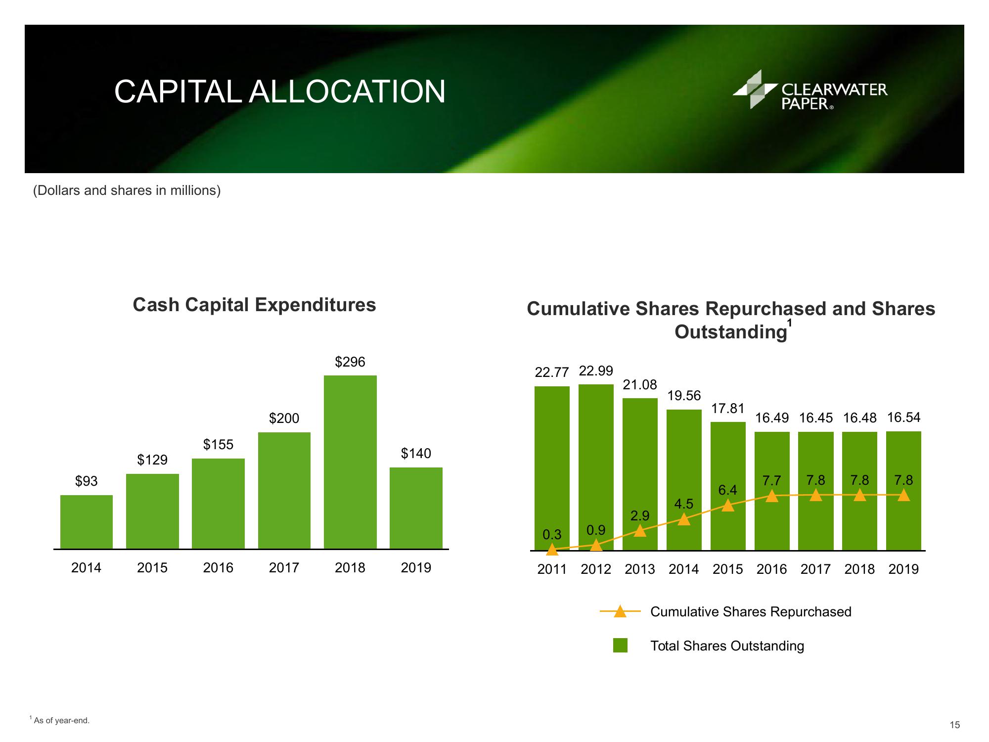 Clearwater Paper Corporation Fourth Quarter and Full Year 2019 Supplemental Information slide image #15