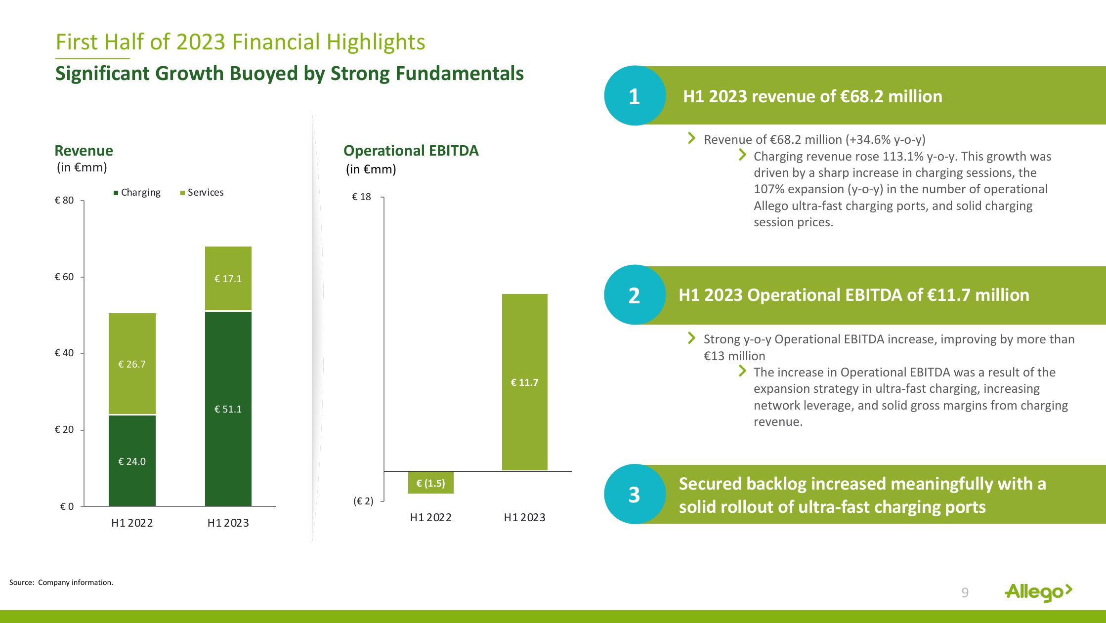 Allego Results Presentation Deck slide image #9