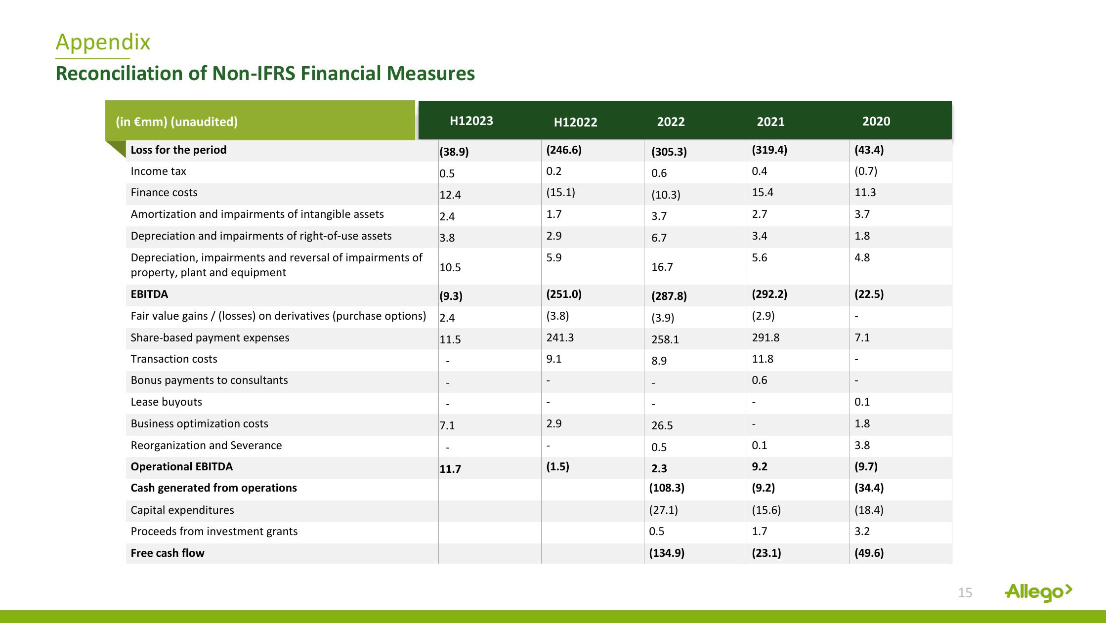 Allego Results Presentation Deck slide image #15